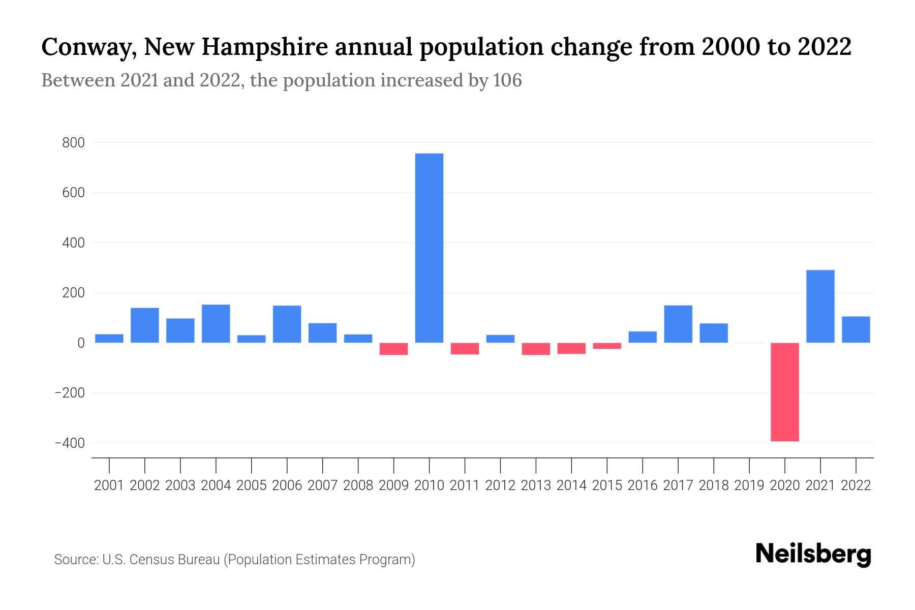 Conway, New Hampshire Population by Year 2023 Statistics, Facts