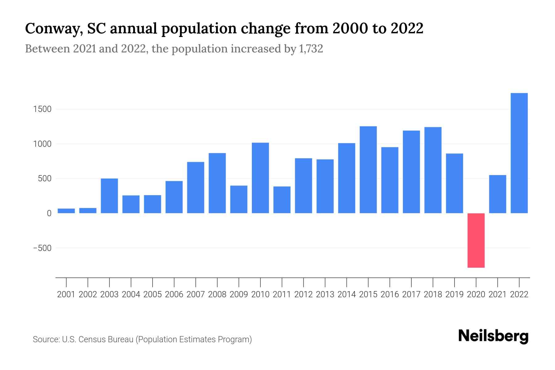 Conway, SC Population by Year 2023 Statistics, Facts & Trends Neilsberg