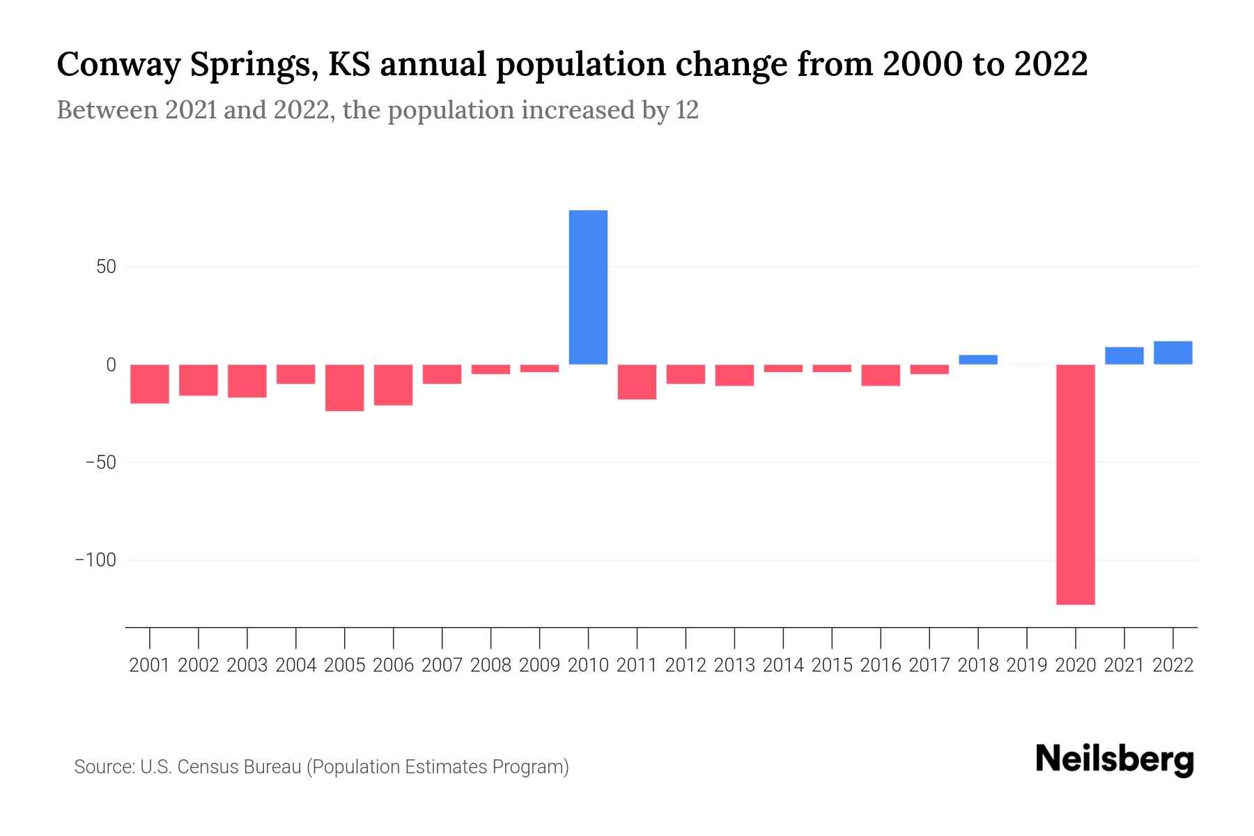 Conway Springs, KS Population by Year 2023 Statistics, Facts & Trends