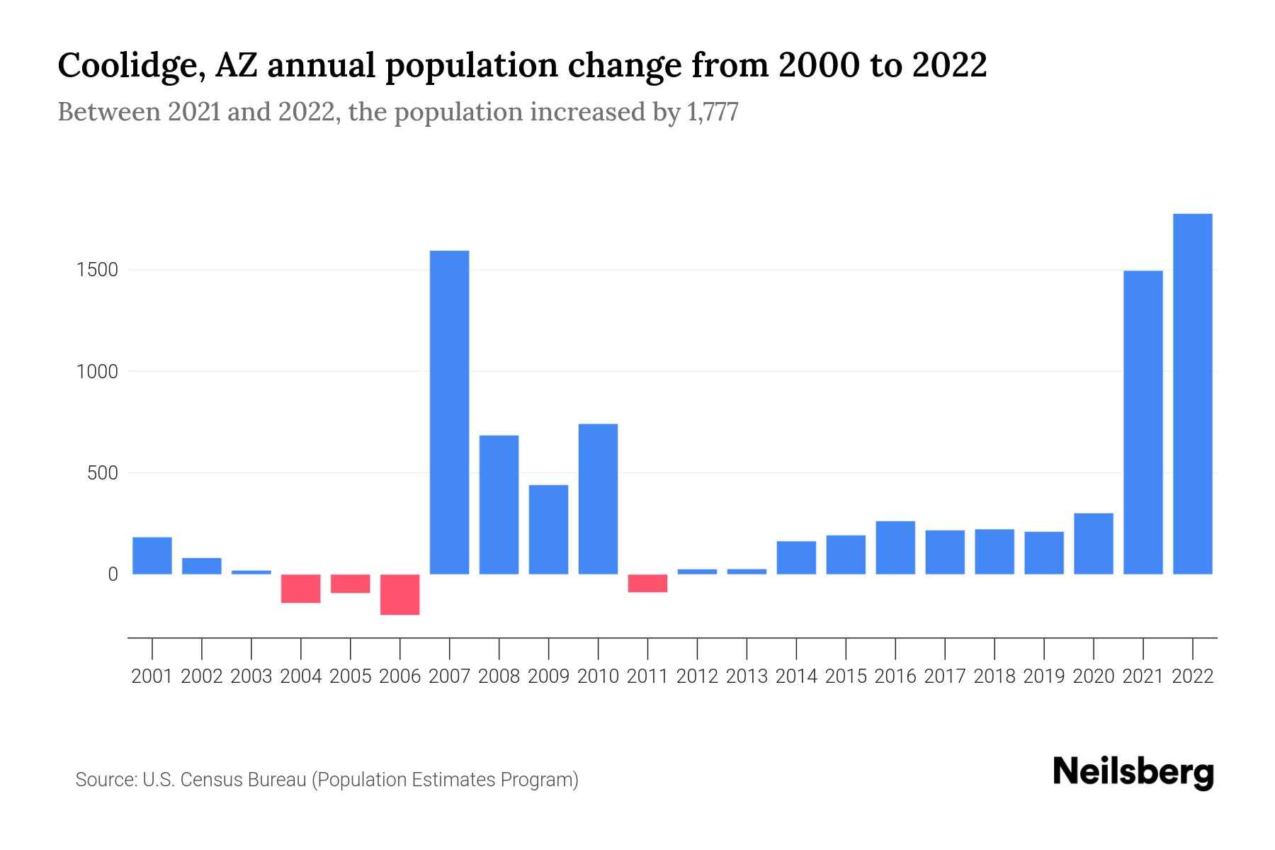 Coolidge, AZ Population by Year 2023 Statistics, Facts & Trends
