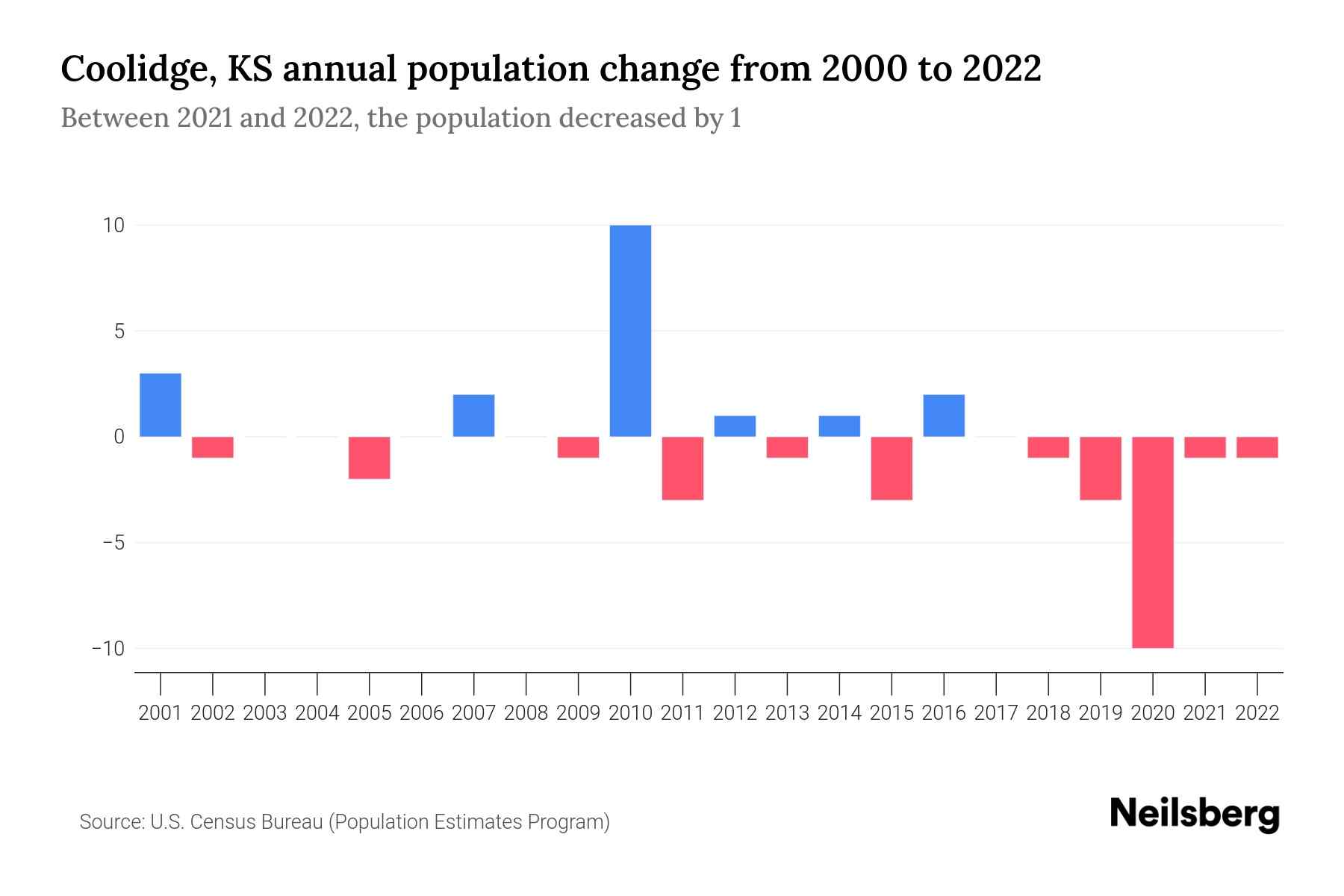 Coolidge, KS Population by Year 2023 Statistics, Facts & Trends
