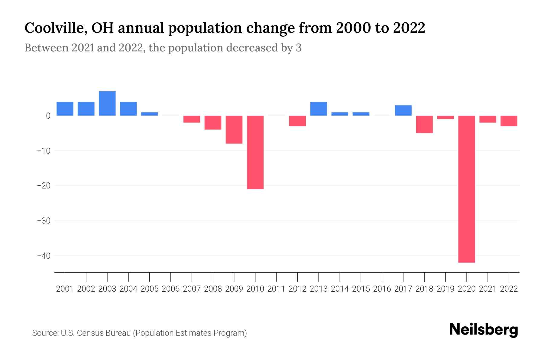 Coolville, OH Population by Year 2023 Statistics, Facts & Trends