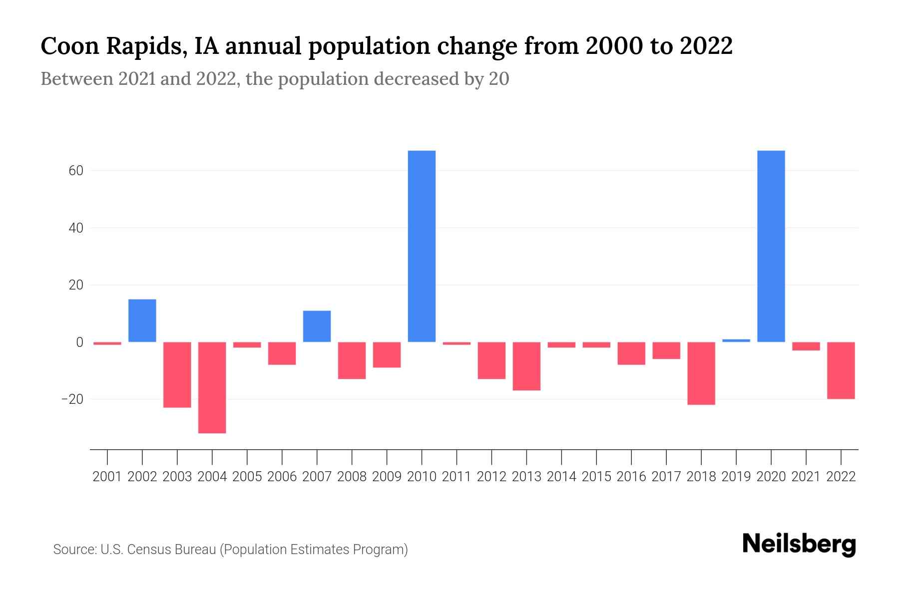 Coon Rapids, IA Population by Year 2023 Statistics, Facts & Trends