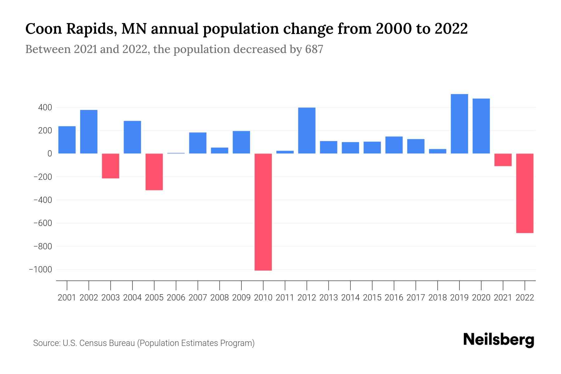 Coon Rapids, MN Population by Year 2023 Statistics, Facts & Trends