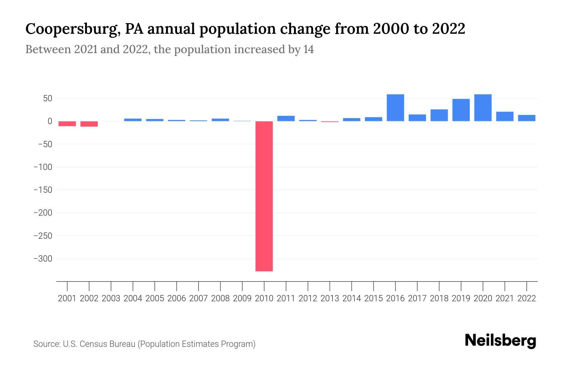 Coopersburg, PA Population by Year 2023 Statistics, Facts & Trends