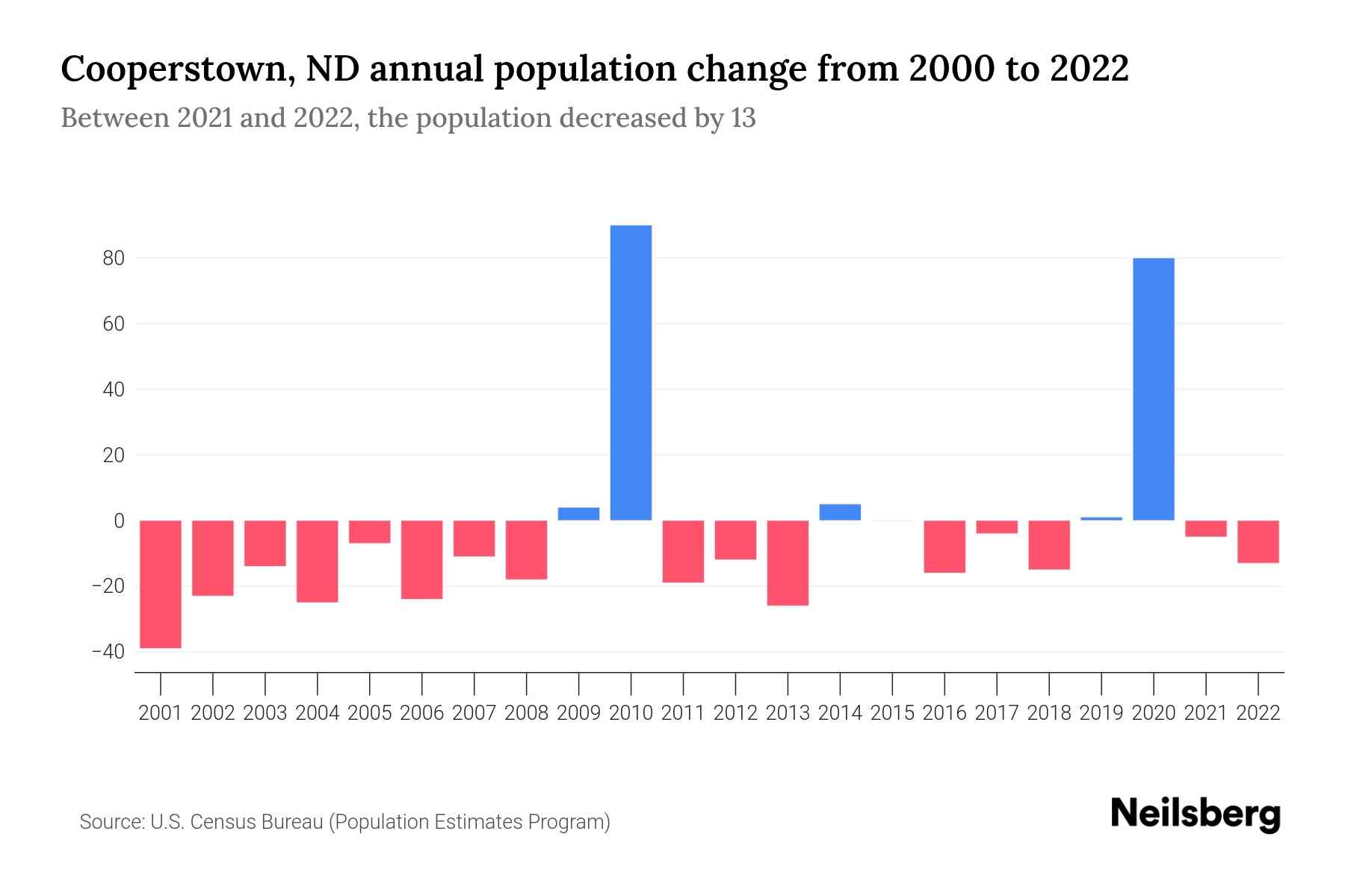 Cooperstown, ND Population by Year 2023 Statistics, Facts & Trends Neilsberg