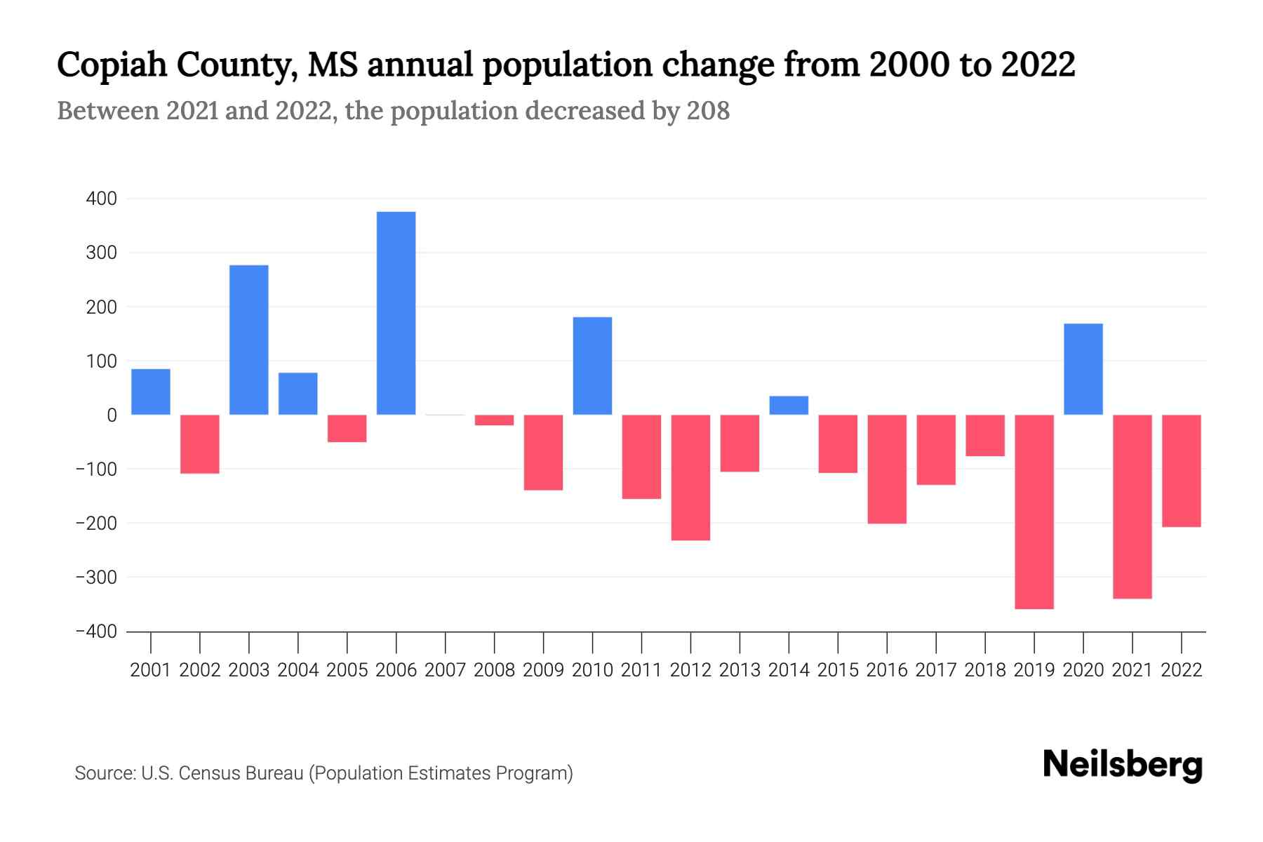 Copiah County, MS Population by Year 2023 Statistics, Facts & Trends Neilsberg