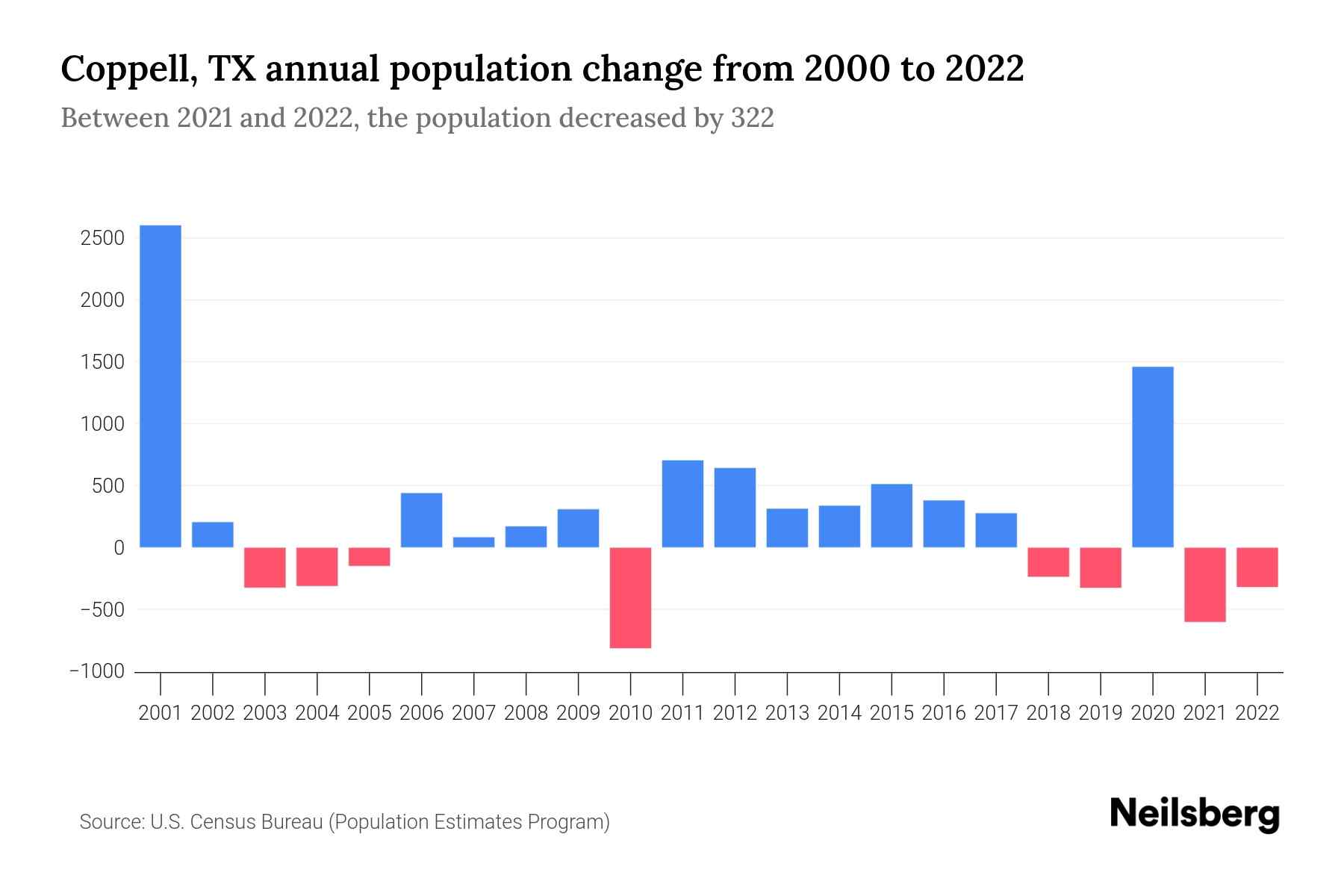 COPPELL TEXAS TX 75063 PROFILE POPULATION MAPS REAL ESTATE visual data 2