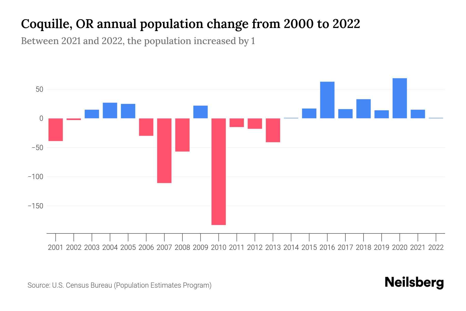 Coquille, OR Population by Year 2023 Statistics, Facts & Trends Neilsberg
