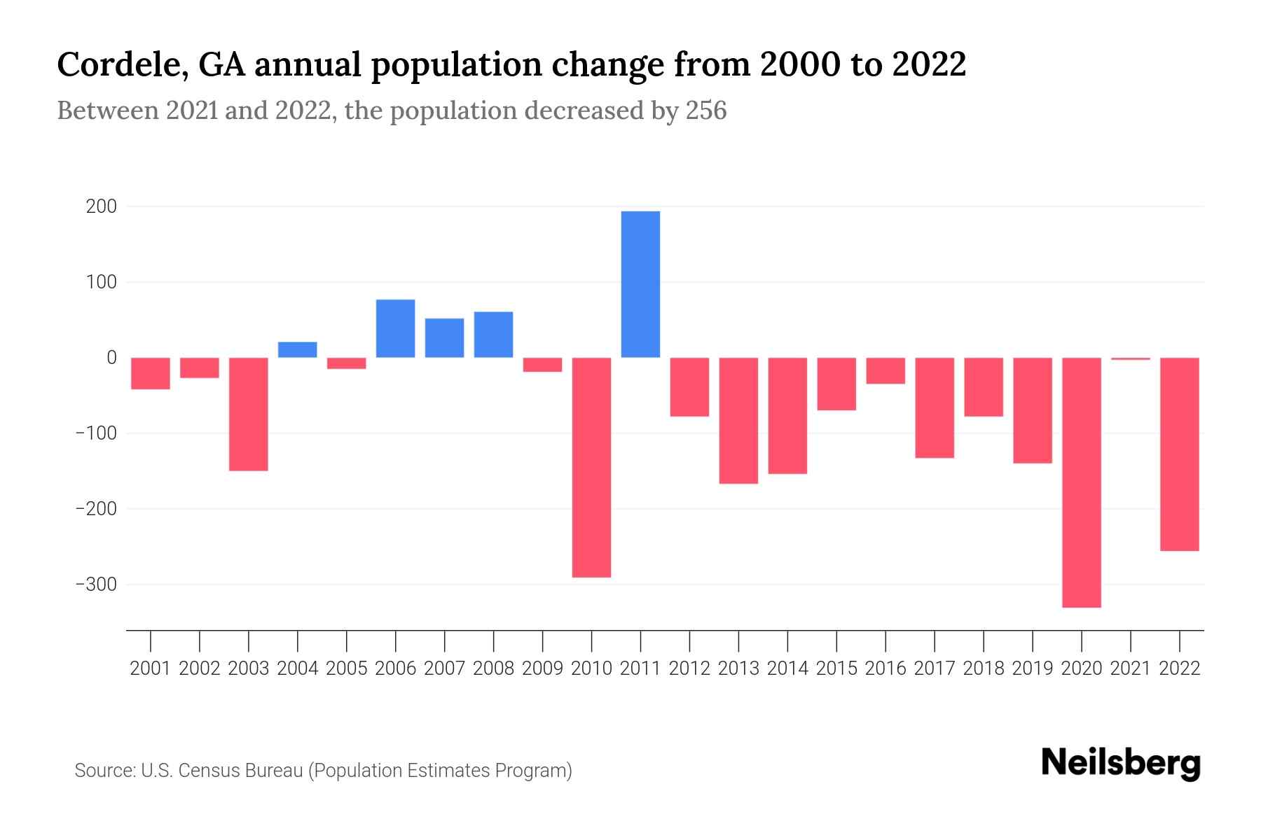 Cordele, GA Population by Year 2023 Statistics, Facts & Trends
