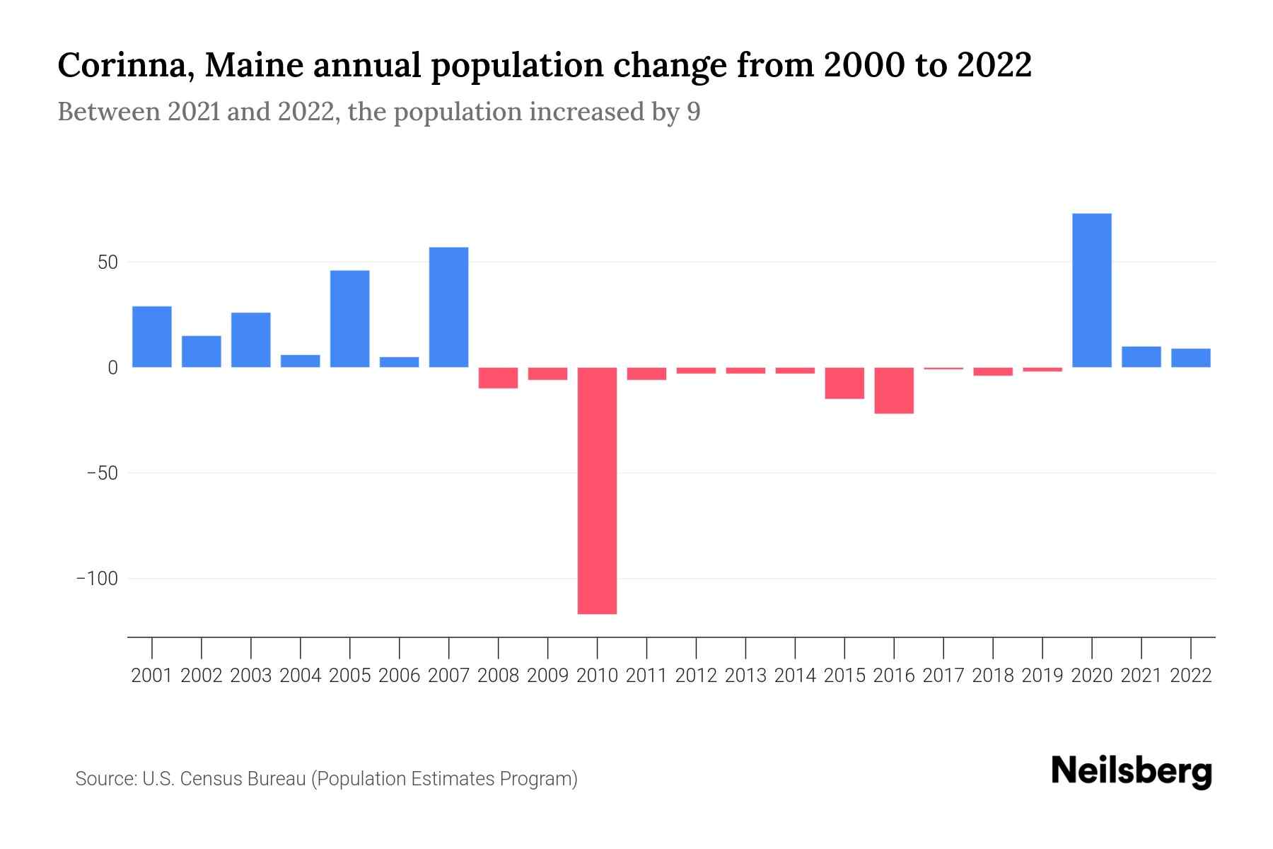 Corinna, Maine Population by Year 2023 Statistics, Facts & Trends