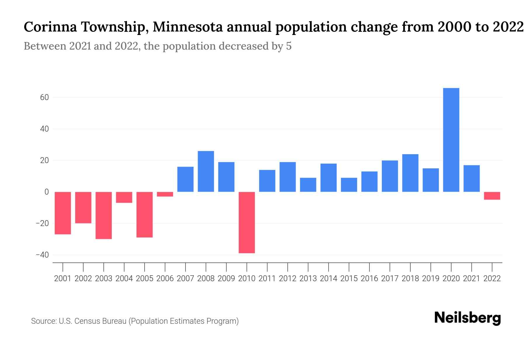 Corinna Township, Minnesota Population by Year 2023 Statistics, Facts