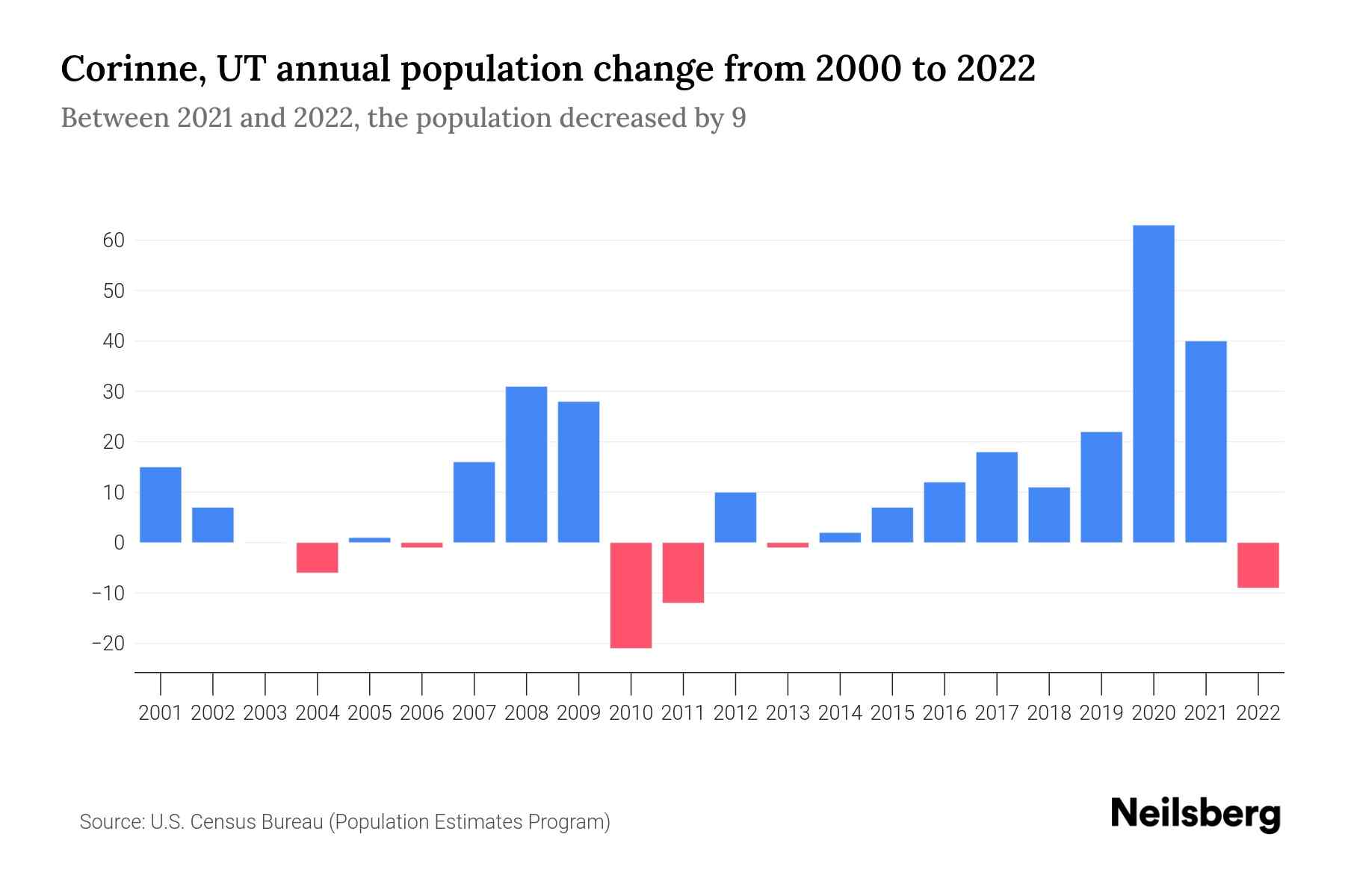 Corinne, UT Population by Year 2023 Statistics, Facts & Trends