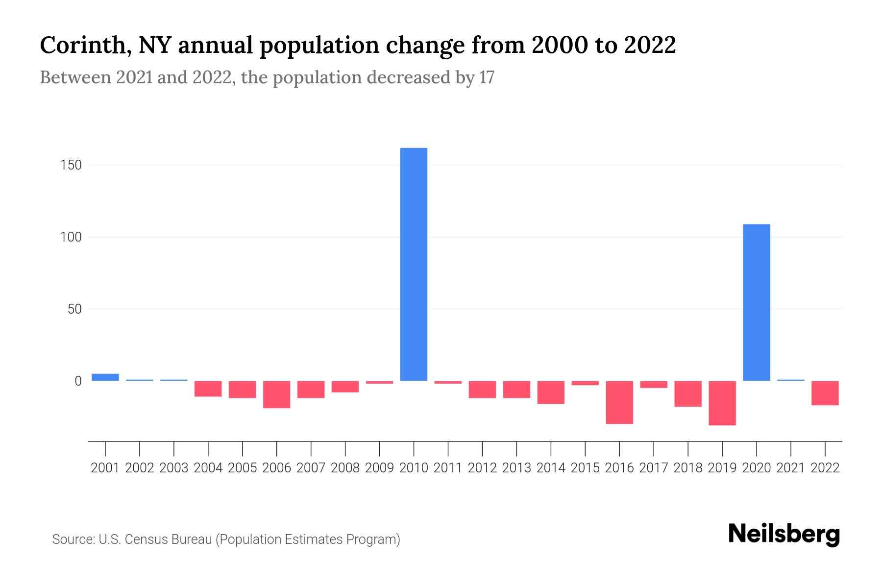 Corinth, NY Population by Year 2023 Statistics, Facts & Trends Neilsberg