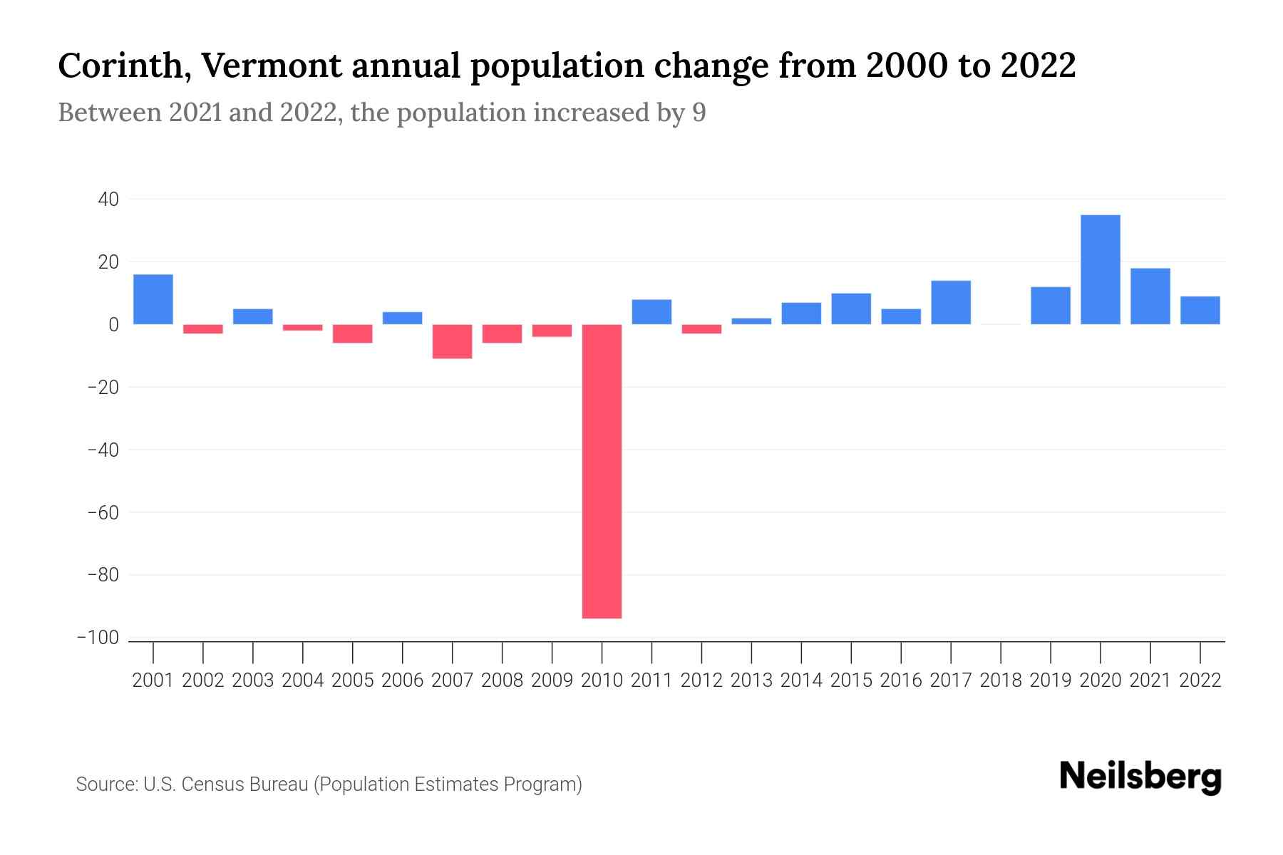 Corinth, Vermont Population by Year 2023 Statistics, Facts & Trends