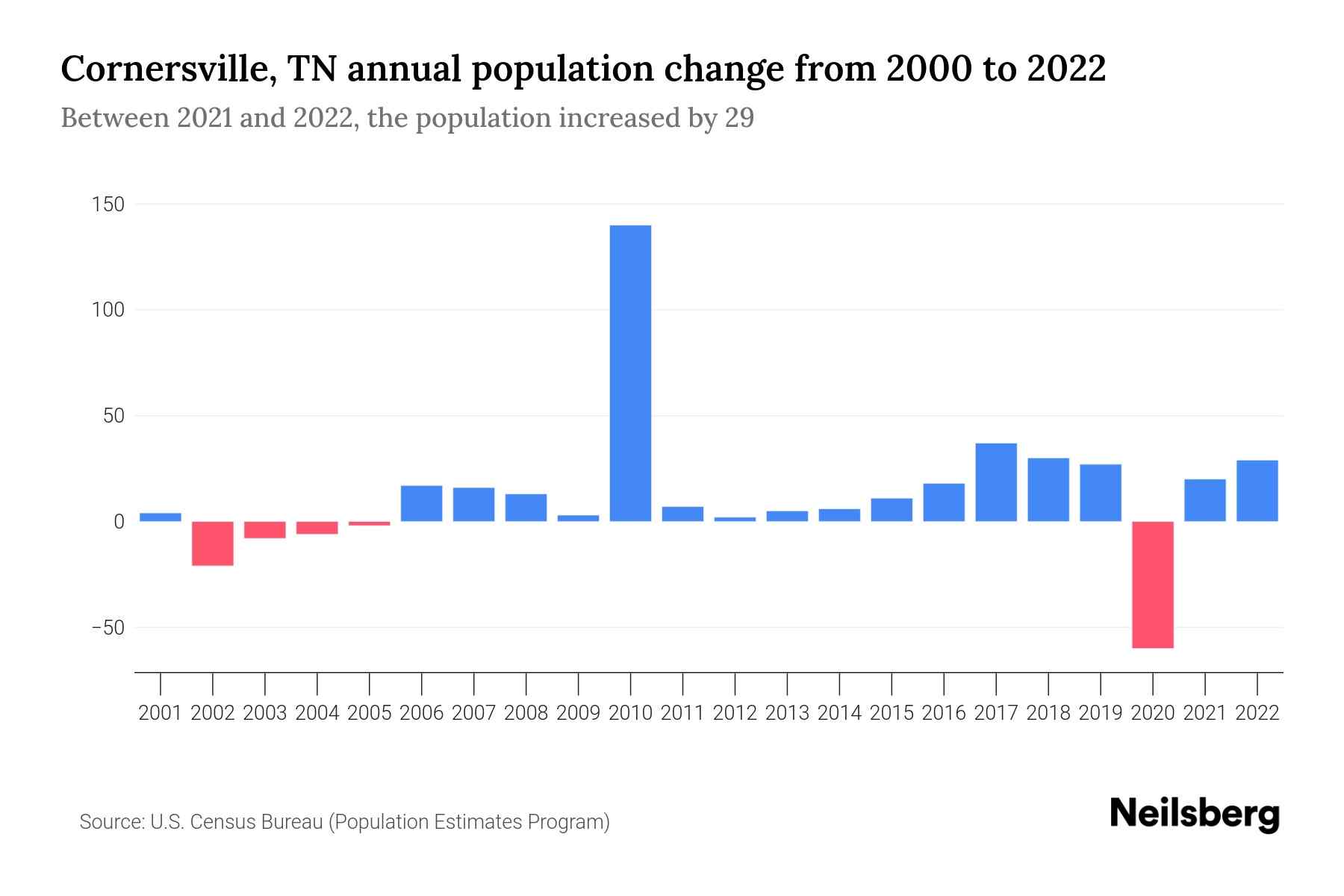 Cornersville, TN Population by Year 2023 Statistics, Facts & Trends