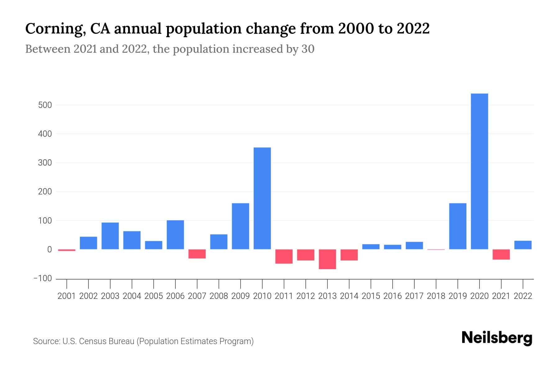 Corning, CA Population by Year 2023 Statistics, Facts & Trends