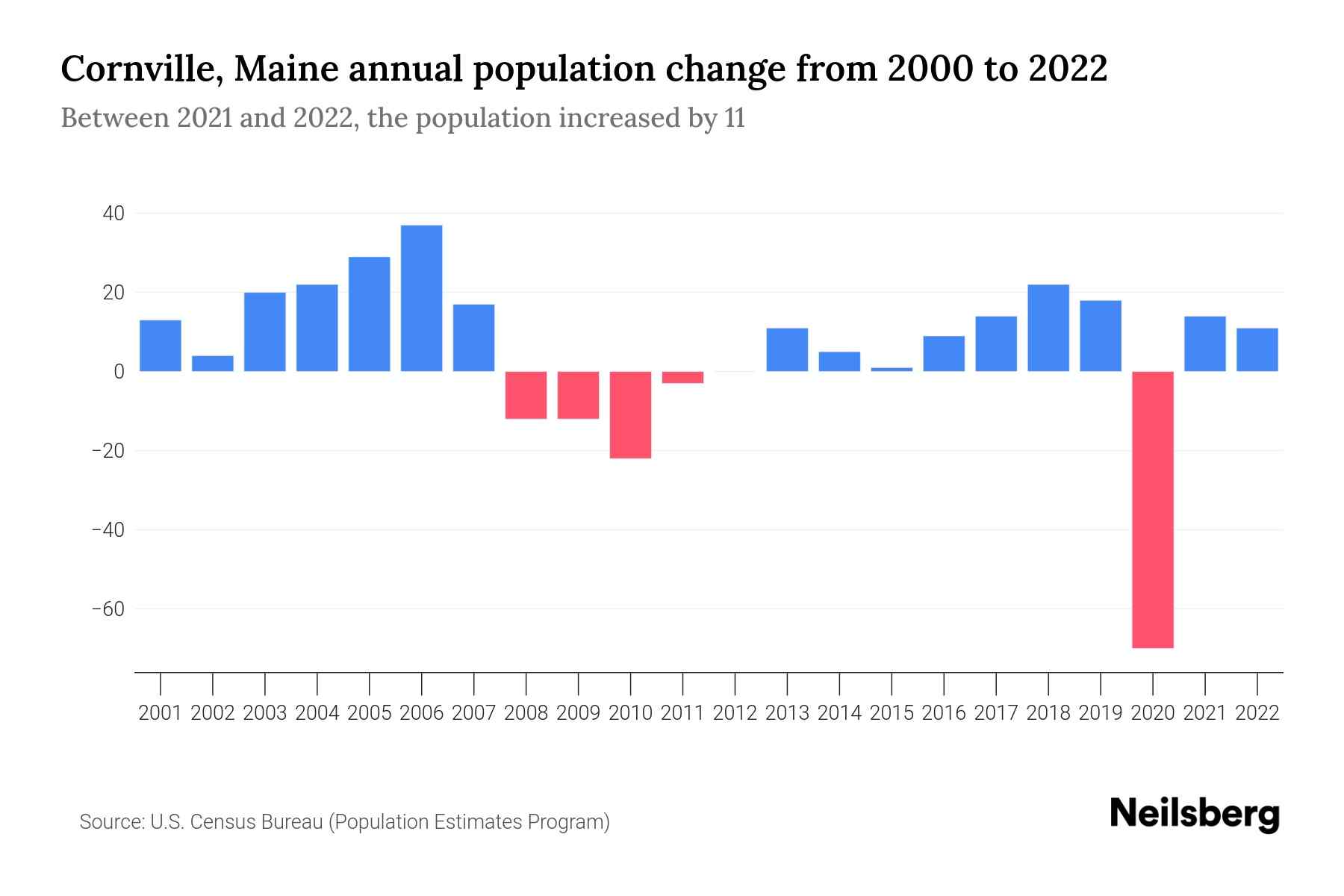 Cornville, Maine Population by Year 2023 Statistics, Facts & Trends