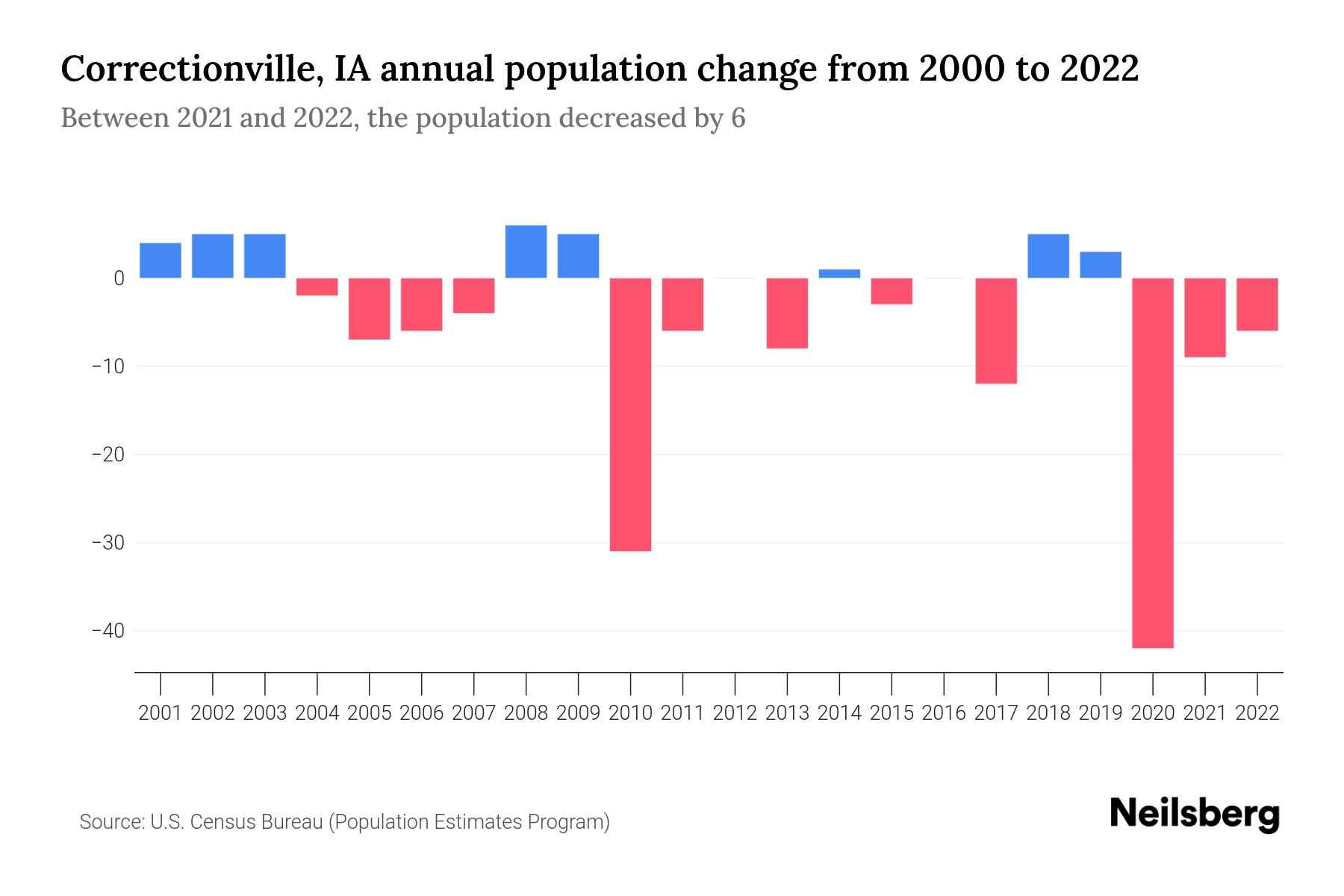 Correctionville, IA Population by Year 2023 Statistics, Facts