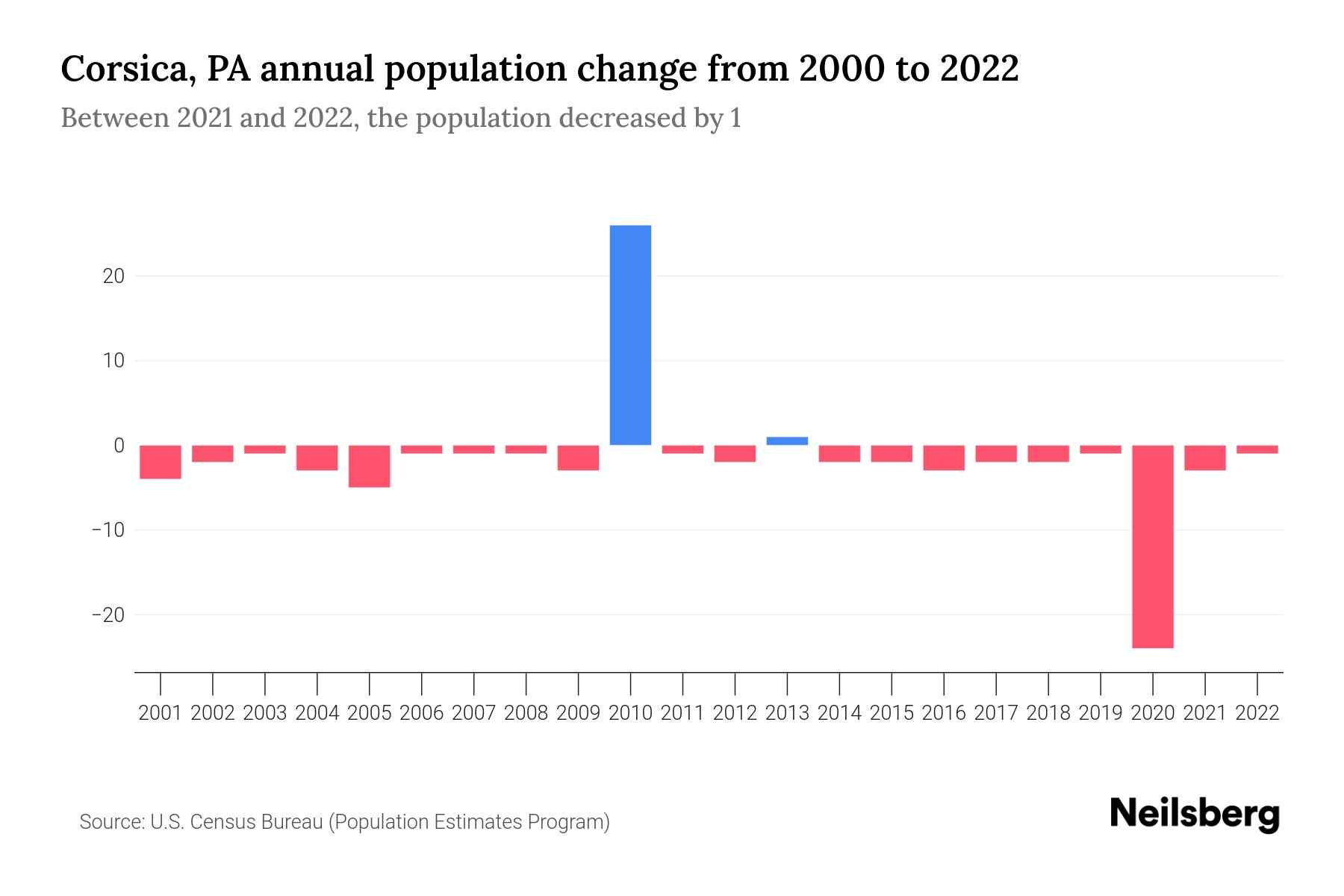 Corsica, PA Population by Year 2023 Statistics, Facts & Trends Neilsberg