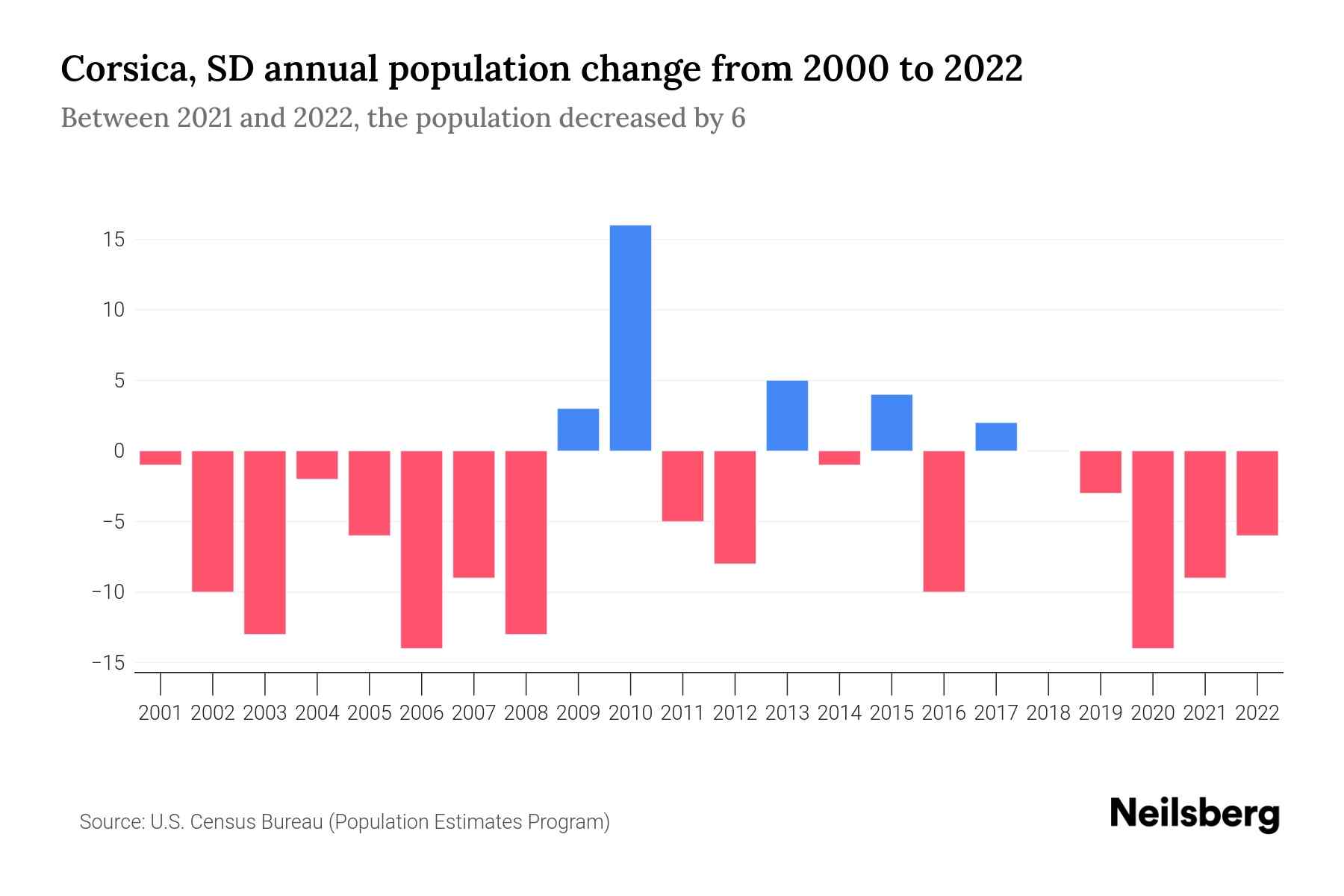 Corsica, SD Population by Year 2023 Statistics, Facts & Trends Neilsberg