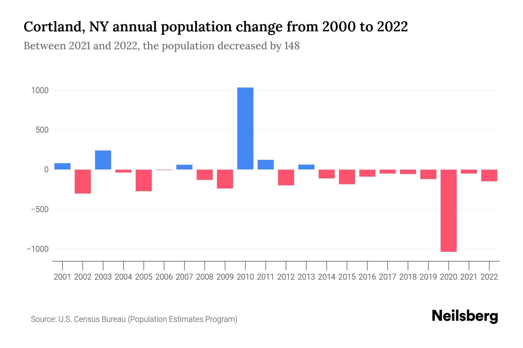 Cortland, NY Population by Year 2023 Statistics, Facts & Trends