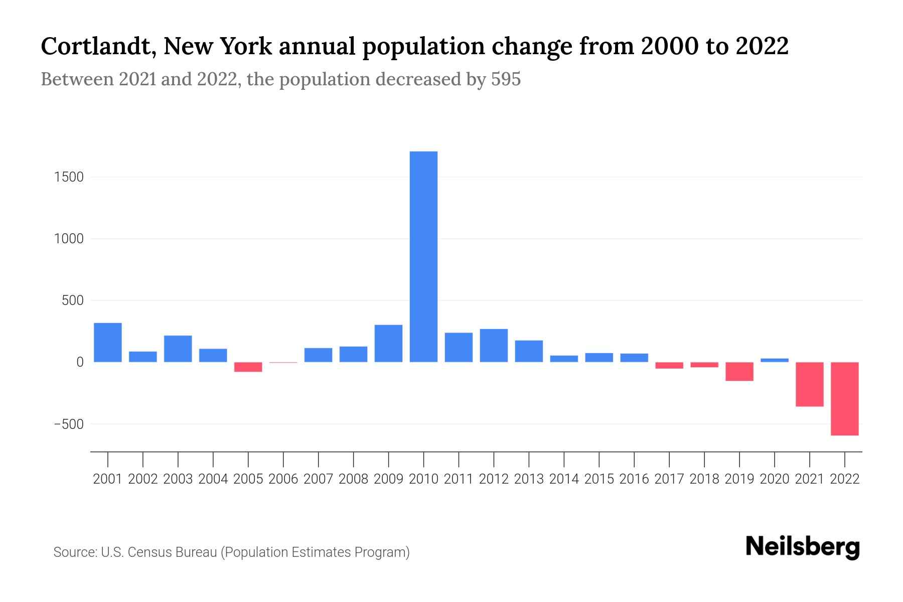 Cortlandt, New York Population by Year 2023 Statistics, Facts
