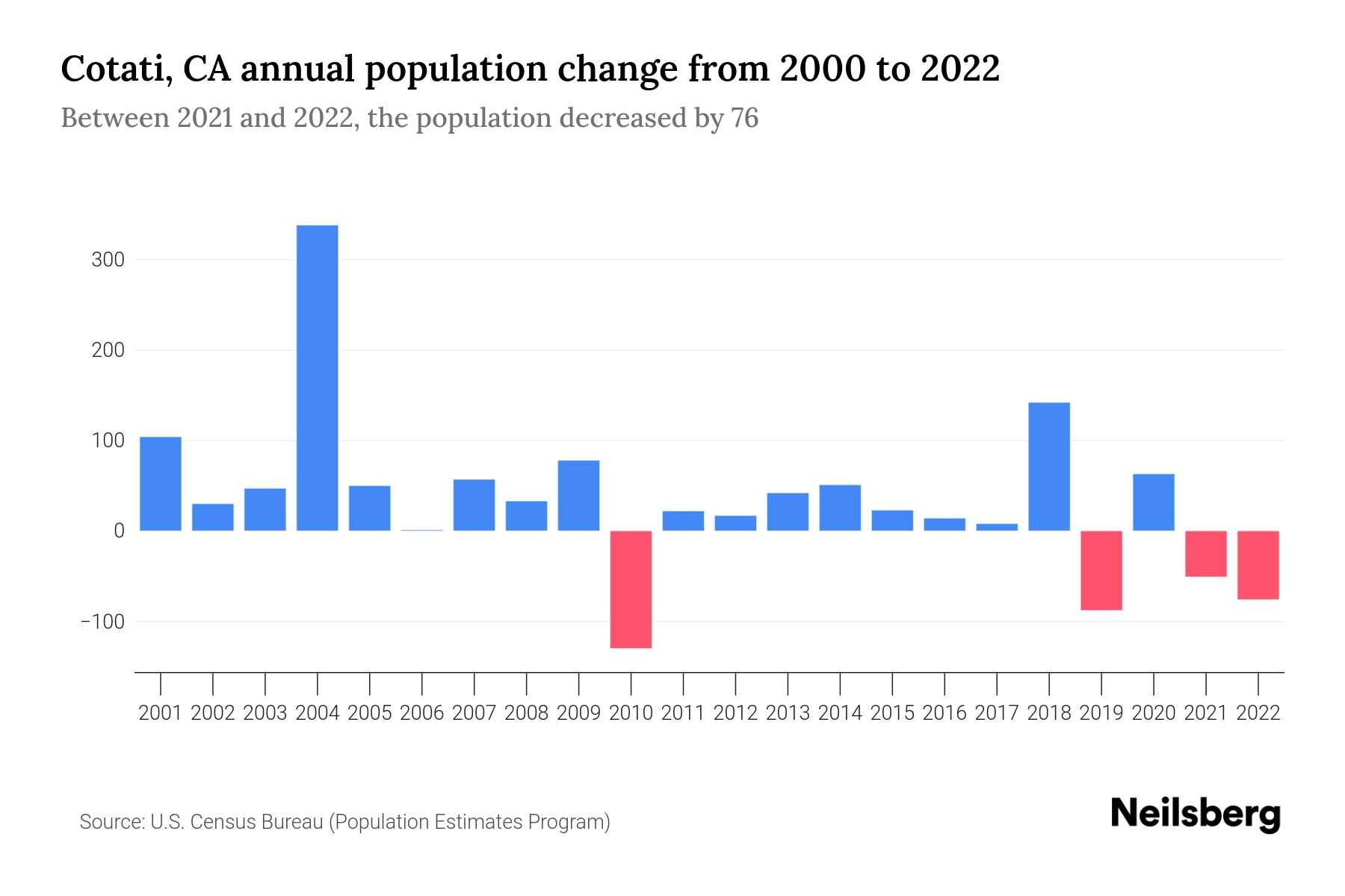 Cotati, CA Population by Year 2023 Statistics, Facts & Trends Neilsberg