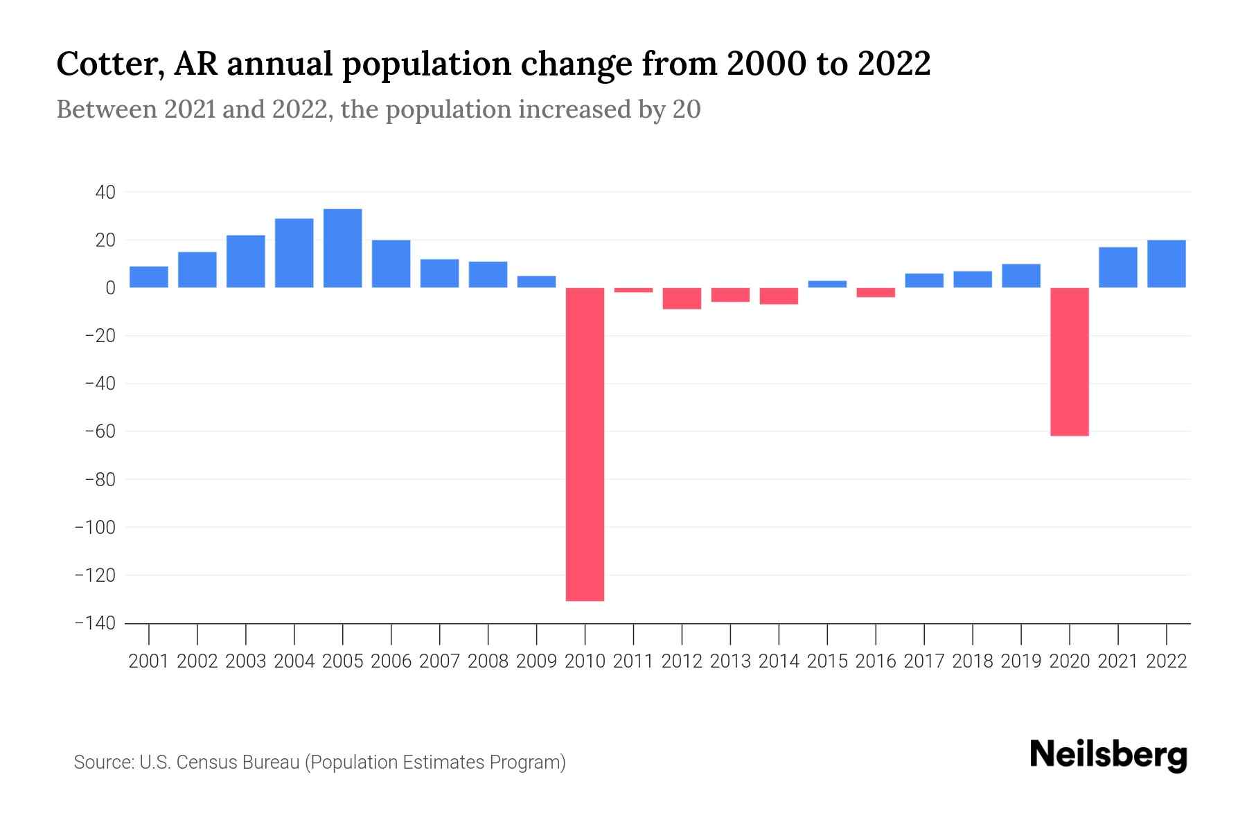 Cotter, AR Population by Year 2023 Statistics, Facts & Trends Neilsberg