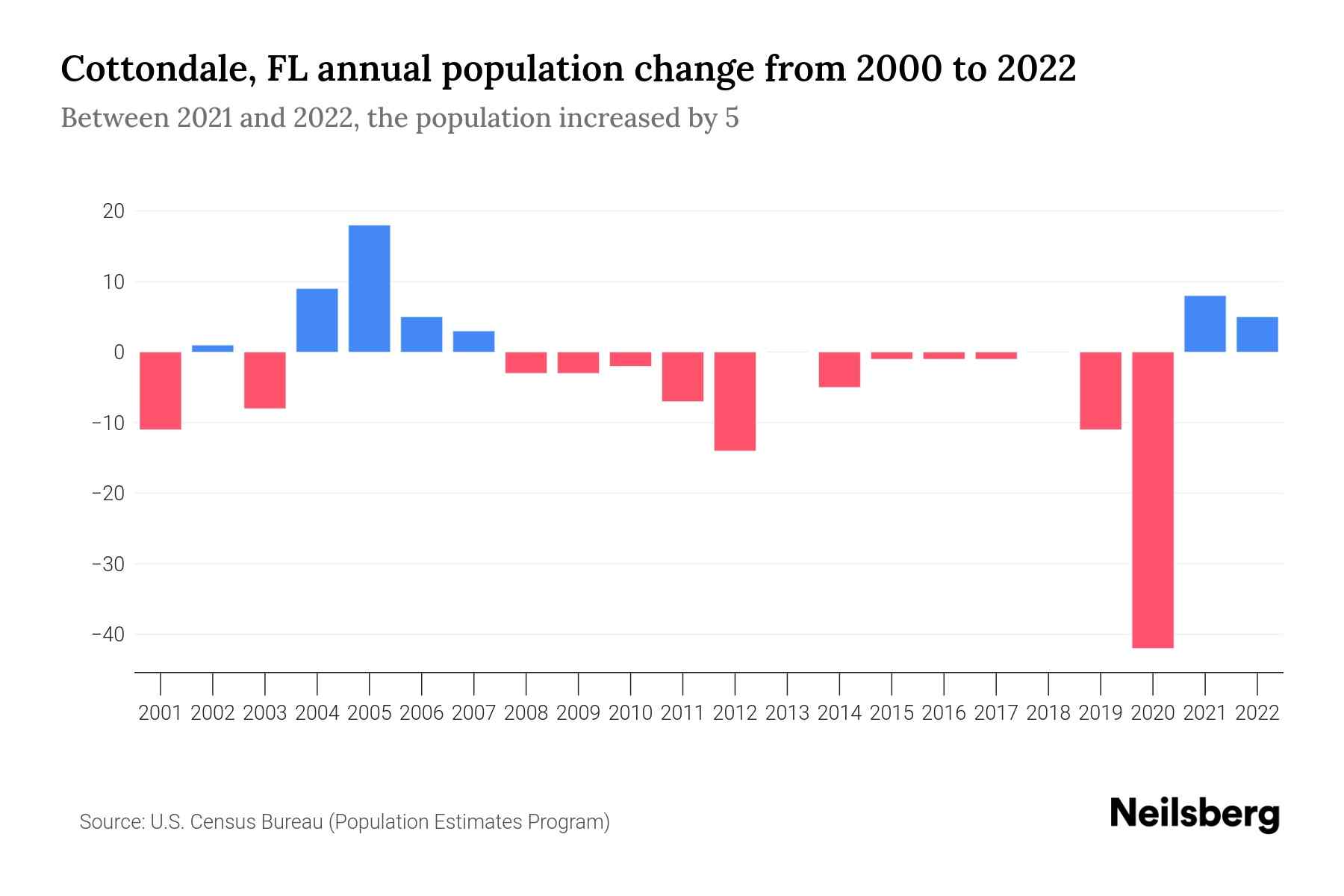 Cottondale, FL Population by Year 2023 Statistics, Facts & Trends