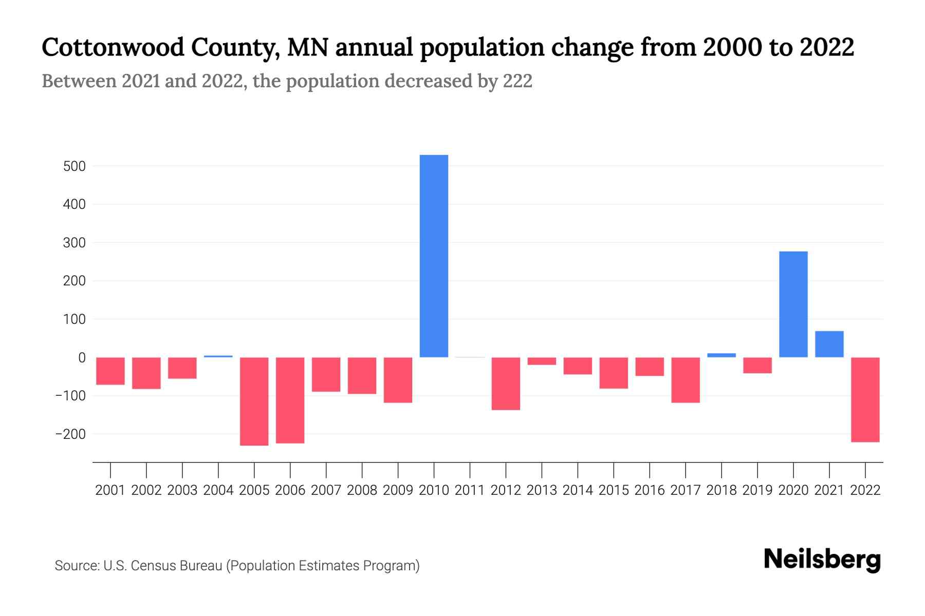 The graph shows Cottonwood County's annual population change from 2000 to 2022, with years on x-axis and population annual growth on y-axis