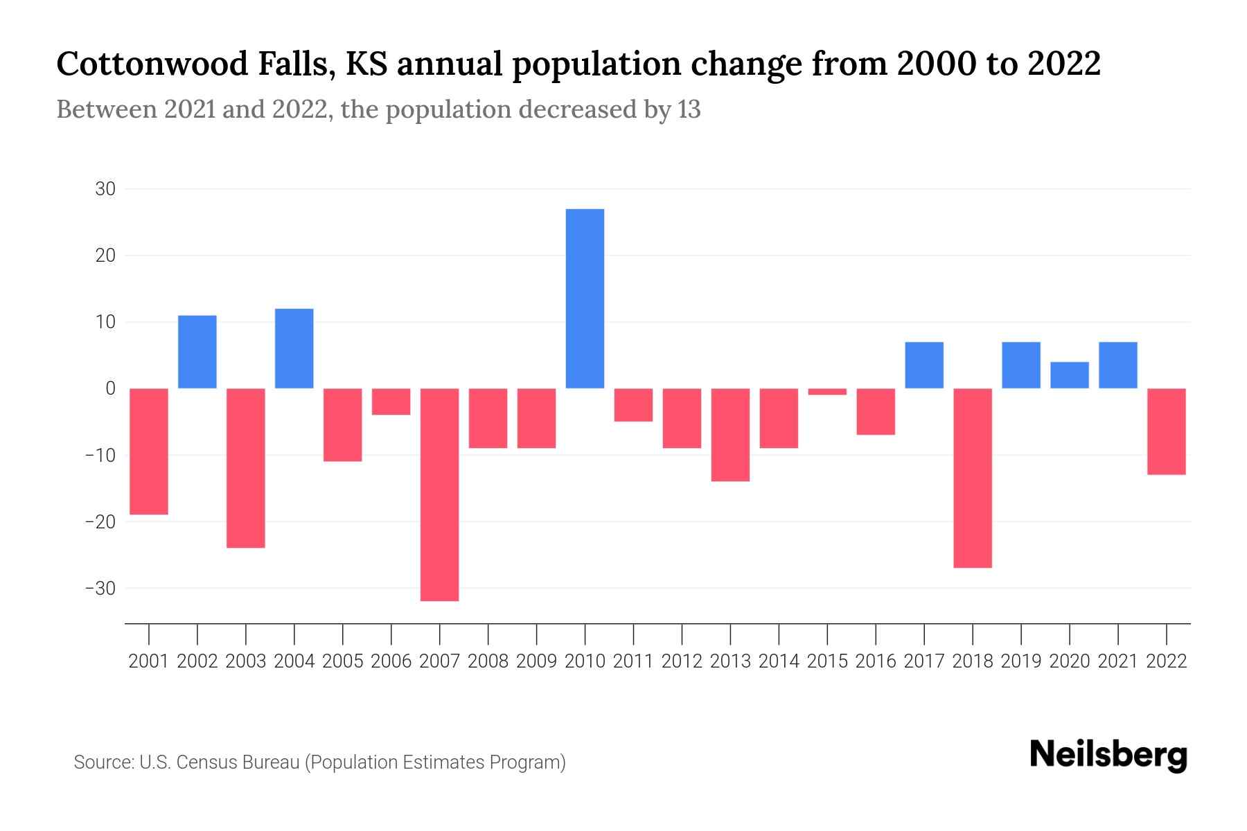Cottonwood Falls, KS Population by Year 2023 Statistics, Facts