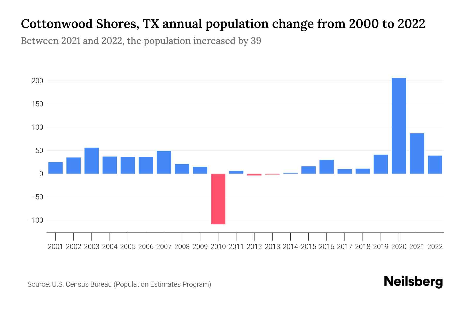 Cottonwood Shores, TX Population by Year 2023 Statistics, Facts & Trends Neilsberg