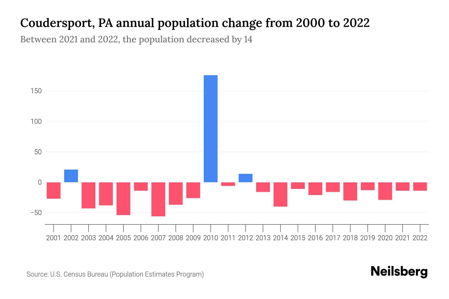 Coudersport, PA Population by Year 2023 Statistics, Facts & Trends