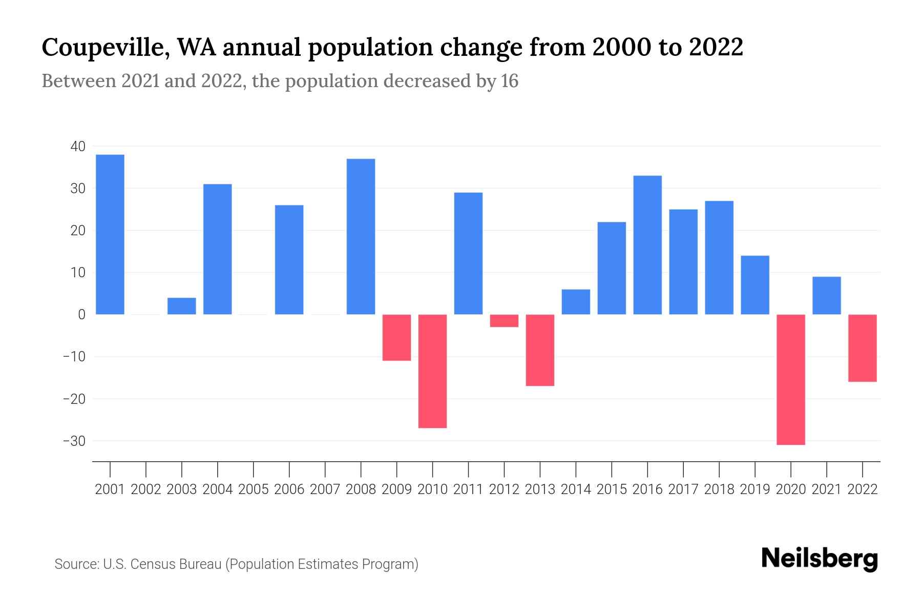 Coupeville, WA Population by Year 2023 Statistics, Facts & Trends