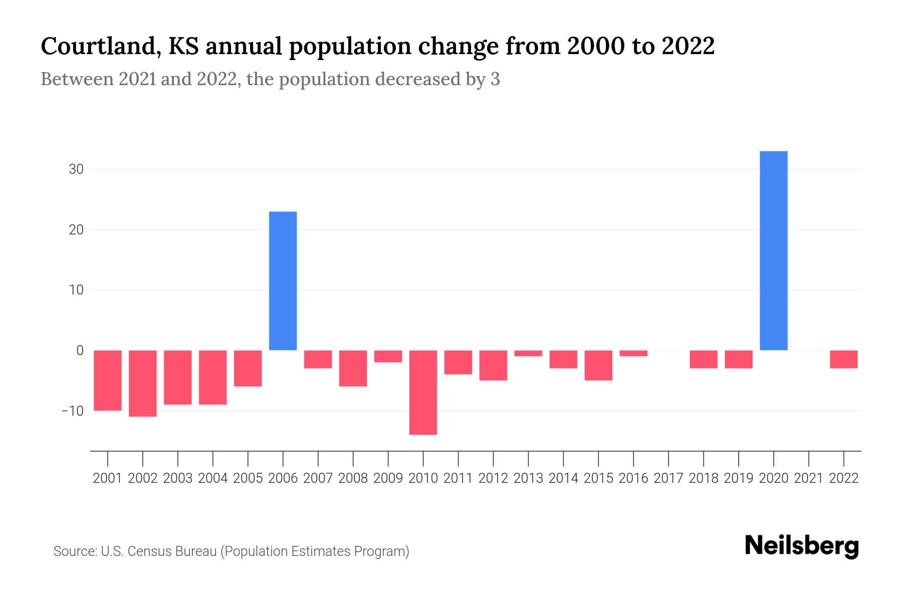 Courtland, KS Population by Year 2023 Statistics, Facts & Trends