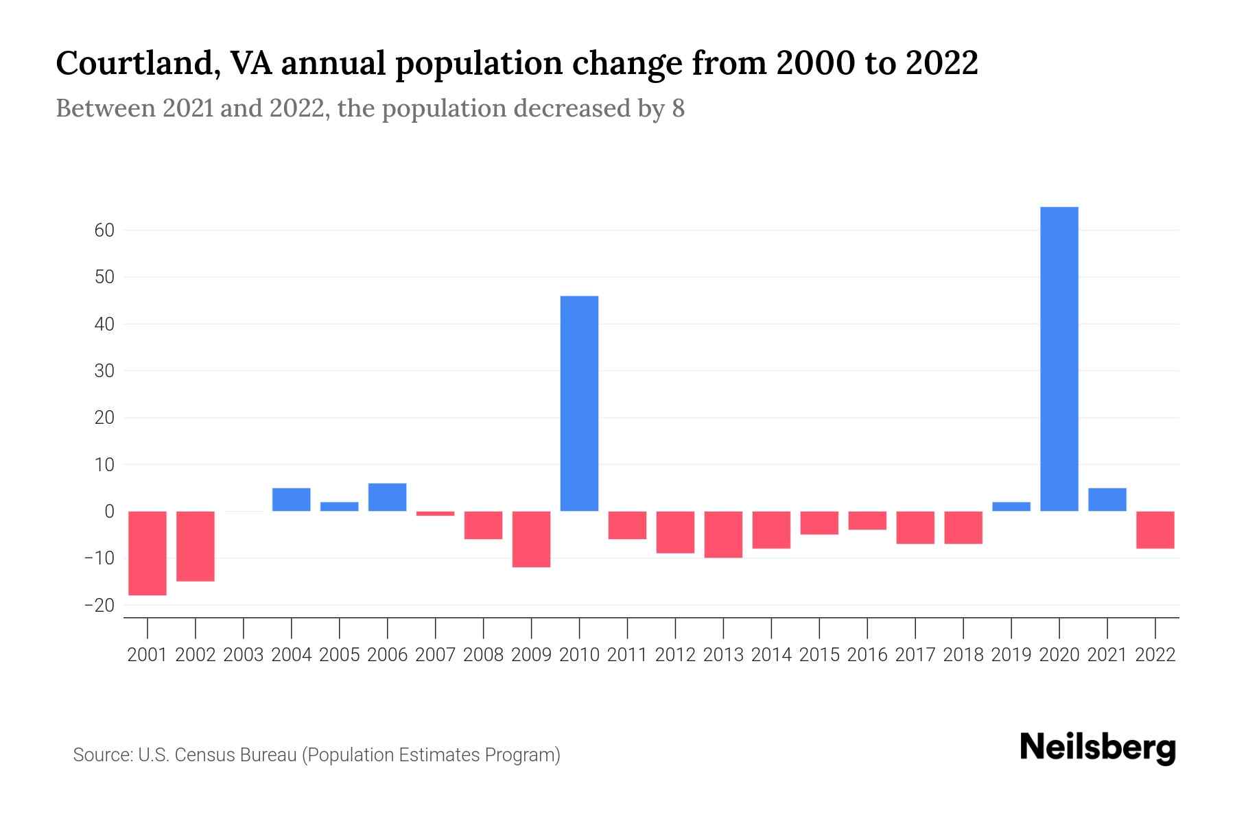Courtland, VA Population by Year 2023 Statistics, Facts & Trends