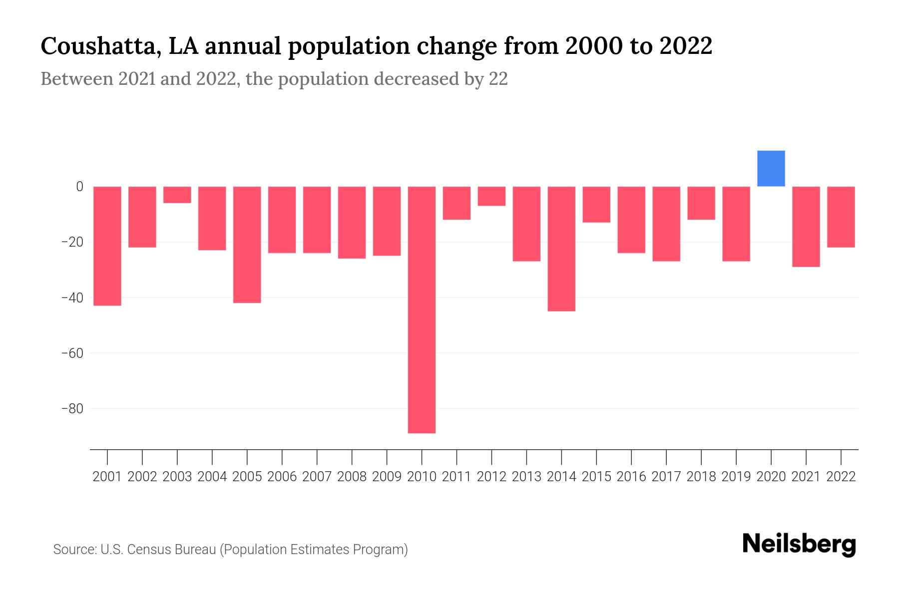 Coushatta, LA Population by Year 2023 Statistics, Facts & Trends