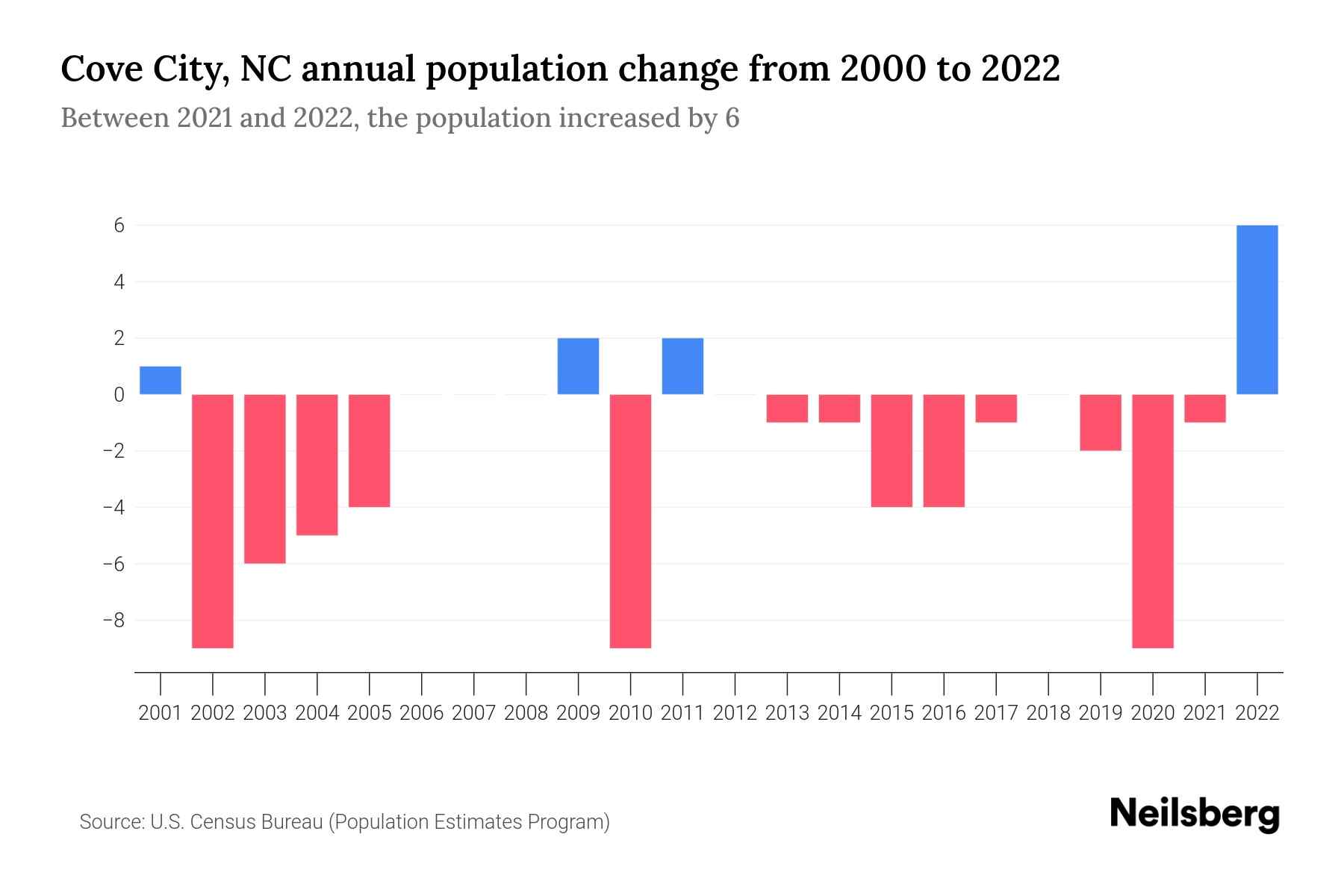 Cove City, NC Population by Year 2023 Statistics, Facts & Trends