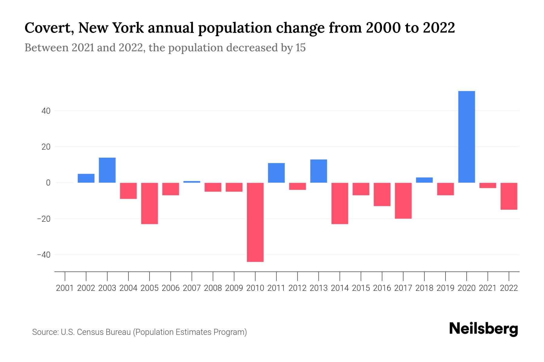Covert, New York Population by Year 2023 Statistics, Facts & Trends