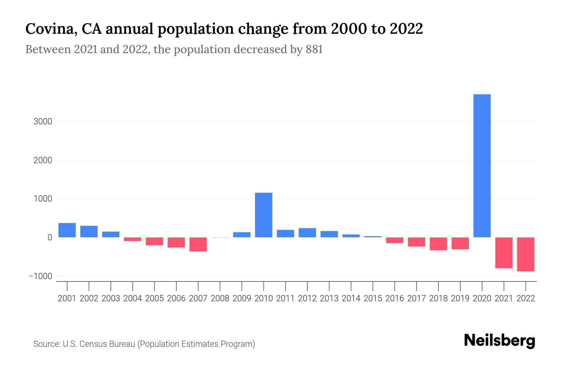 Covina, CA Population by Year 2023 Statistics, Facts & Trends Neilsberg