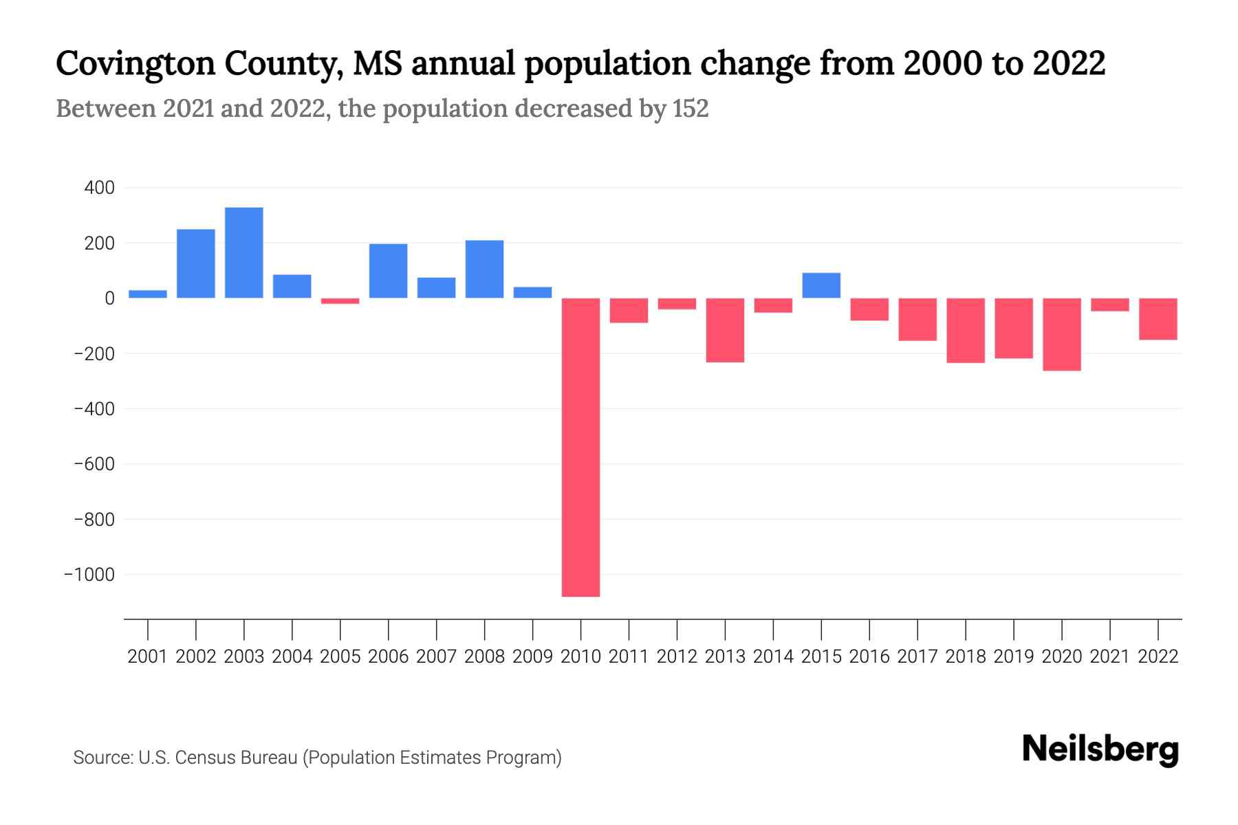 Covington County, MS Population by Year 2023 Statistics, Facts