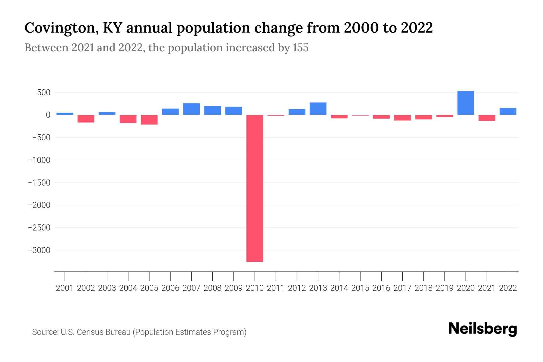Covington, KY Population by Year 2023 Statistics, Facts & Trends