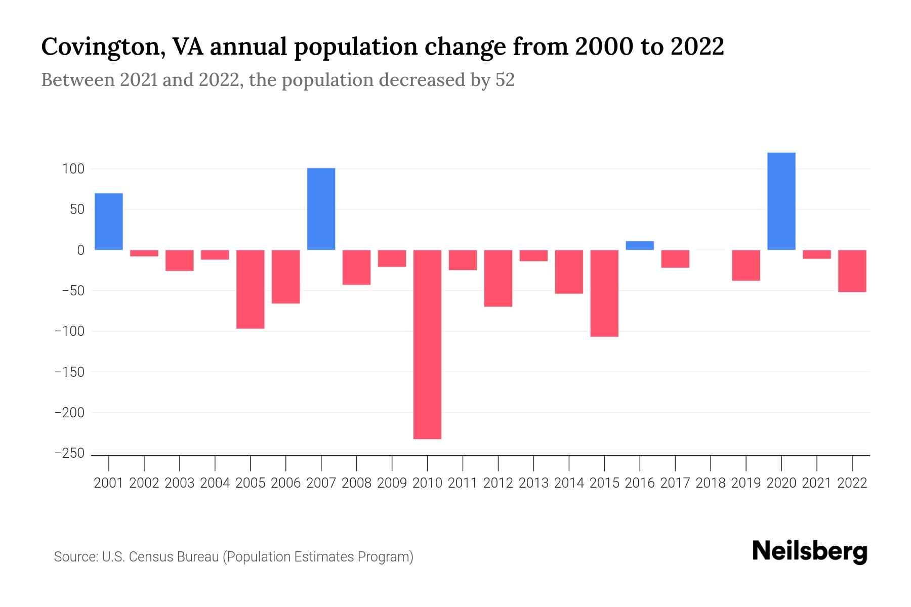 Covington, VA Population by Year 2023 Statistics, Facts & Trends