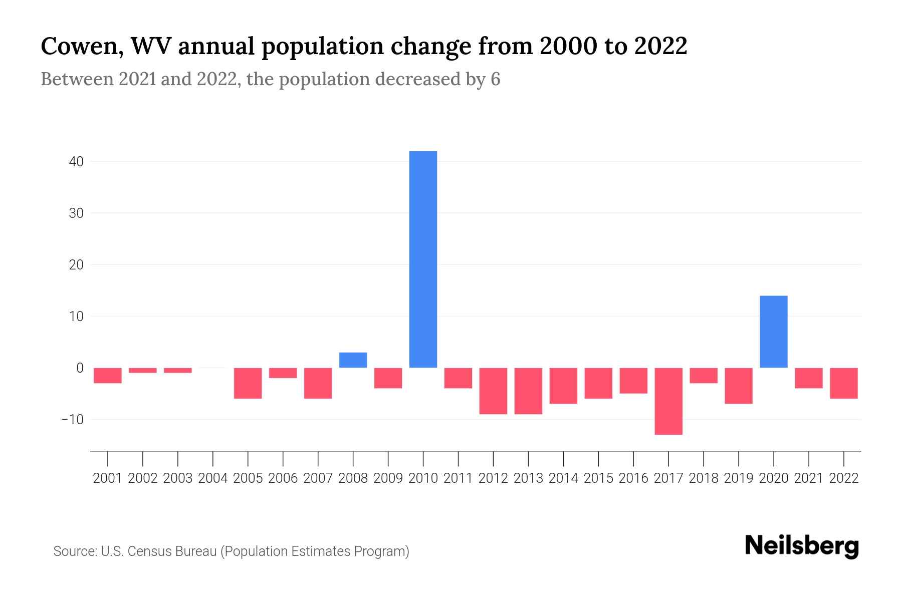 Cowen, WV Population by Year 2023 Statistics, Facts & Trends Neilsberg