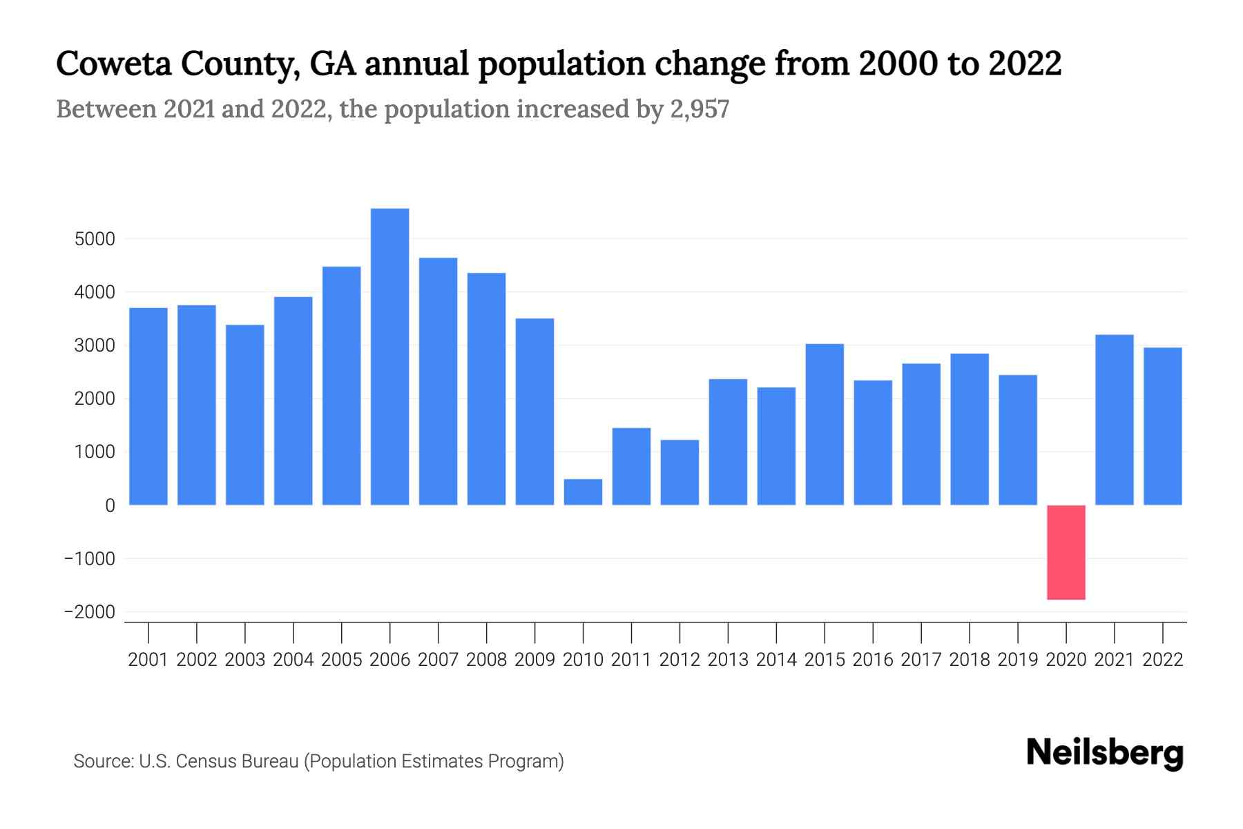 Coweta County, GA Population by Year 2023 Statistics, Facts & Trends