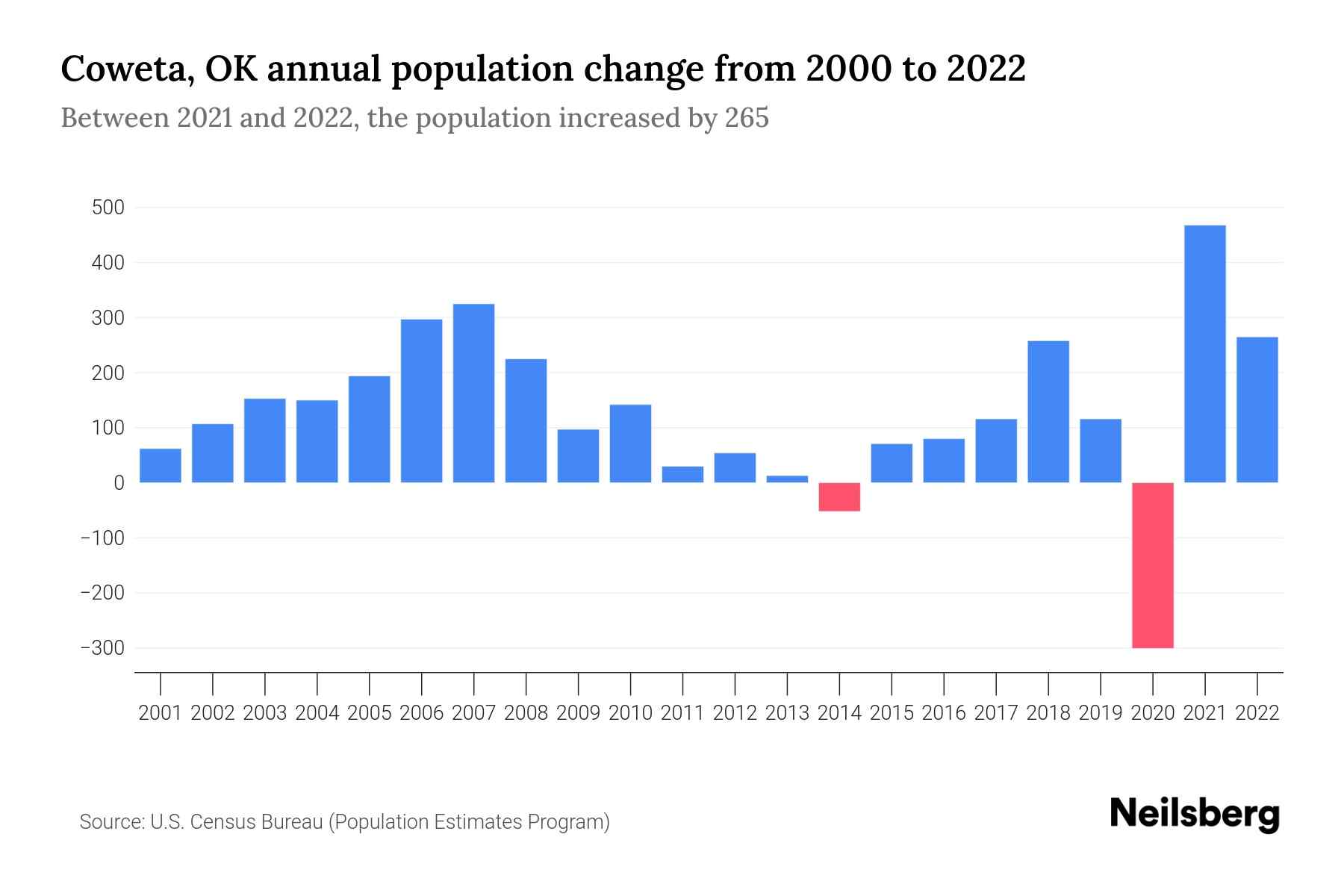 Coweta, OK Population by Year 2023 Statistics, Facts & Trends Neilsberg