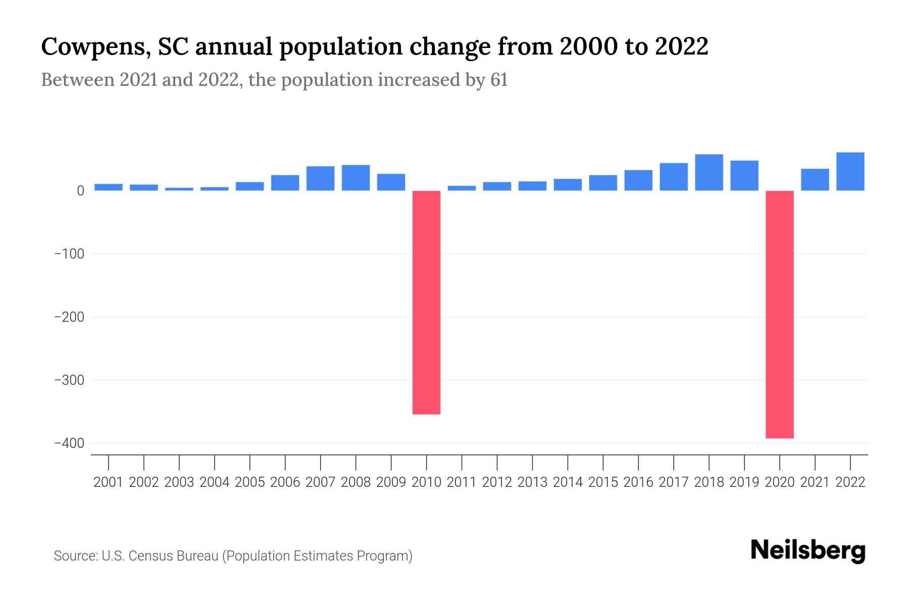 Cowpens, SC Population by Year 2023 Statistics, Facts & Trends Neilsberg