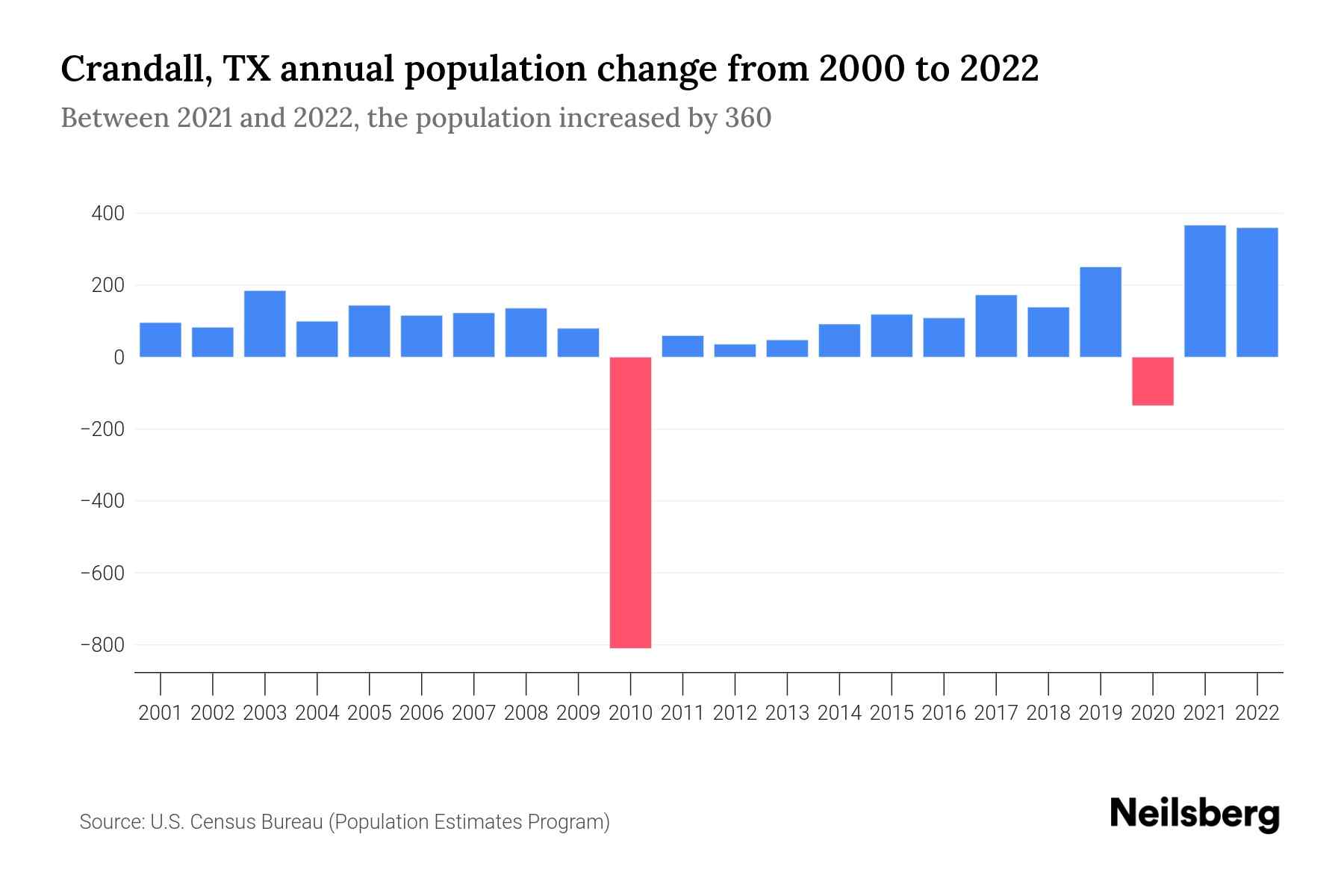 Crandall, TX Population by Year 2023 Statistics, Facts & Trends