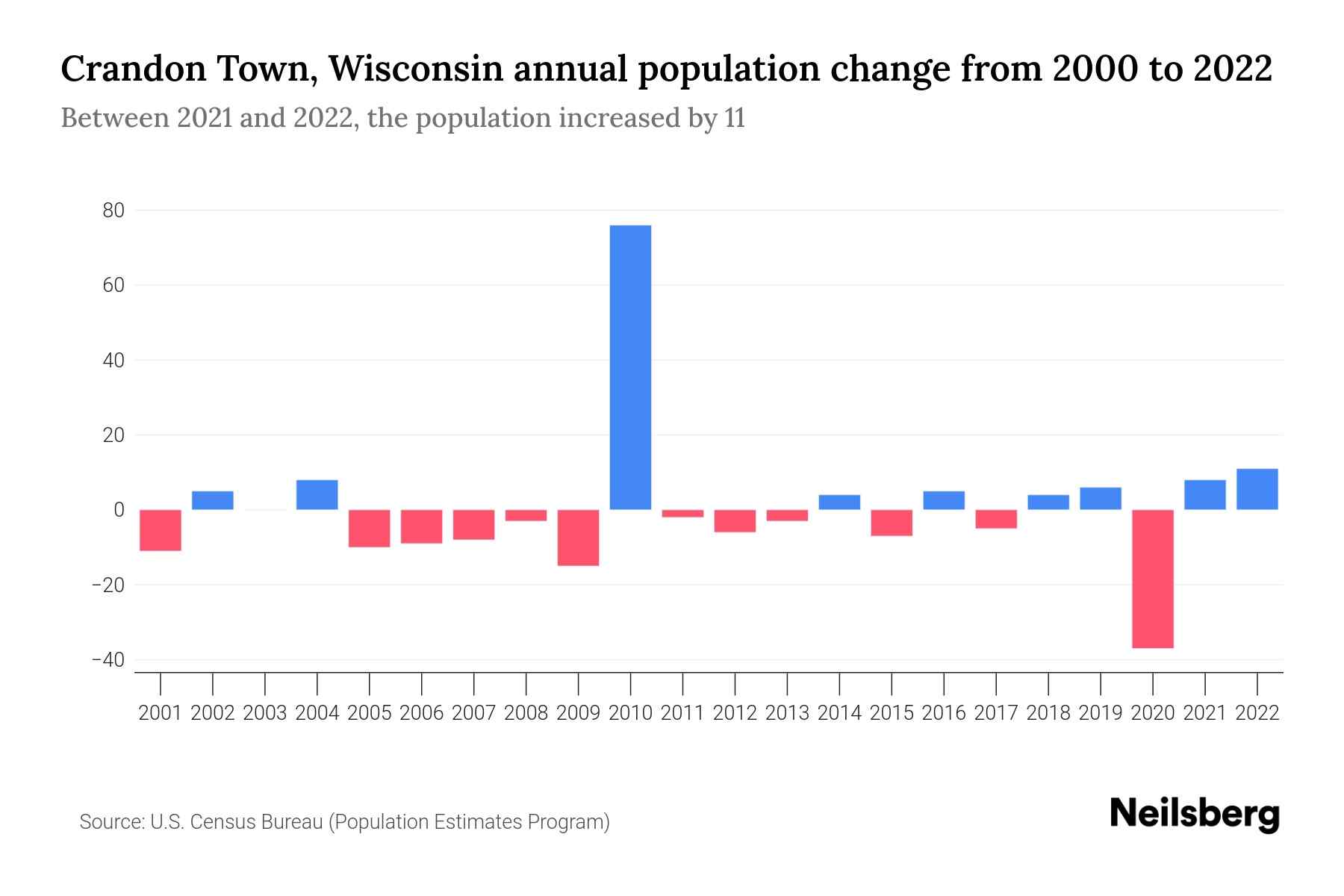 Crandon Town, Wisconsin Population by Year 2023 Statistics, Facts